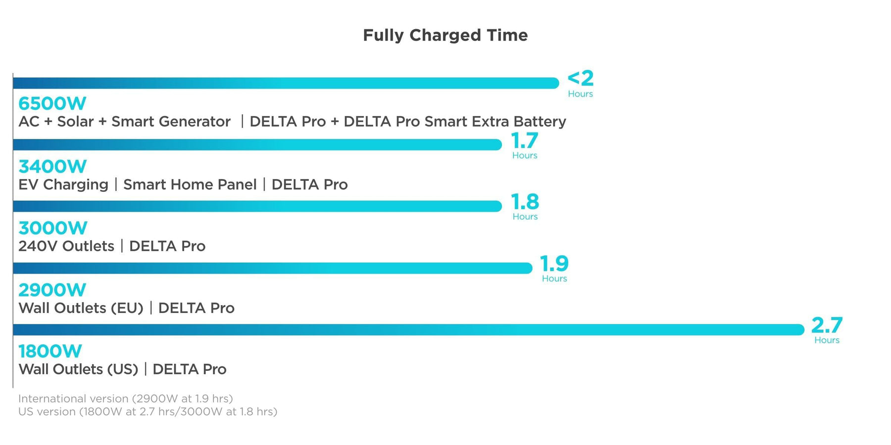 EcoFlow DELTA Pro 3600W 3.6kWh Portable Power Station + 400 Watts of Rigid Solar Panels Fully charge in 1.8 hours.