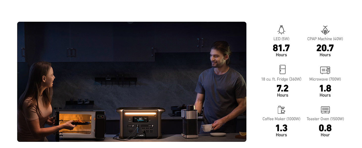 Anker SOLIX F1500 Solar Generator - 1536Wh Battery Storage | 1800W Power Output | 200W Solar Panel A woman uses a toaster oven and a man prepares coffee in a dim kitchen. Between them sits the Anker SOLIX F1500 Solar Generator, which powers appliances; on-screen text shows run times using its 1536Wh battery storage and 1800W output.