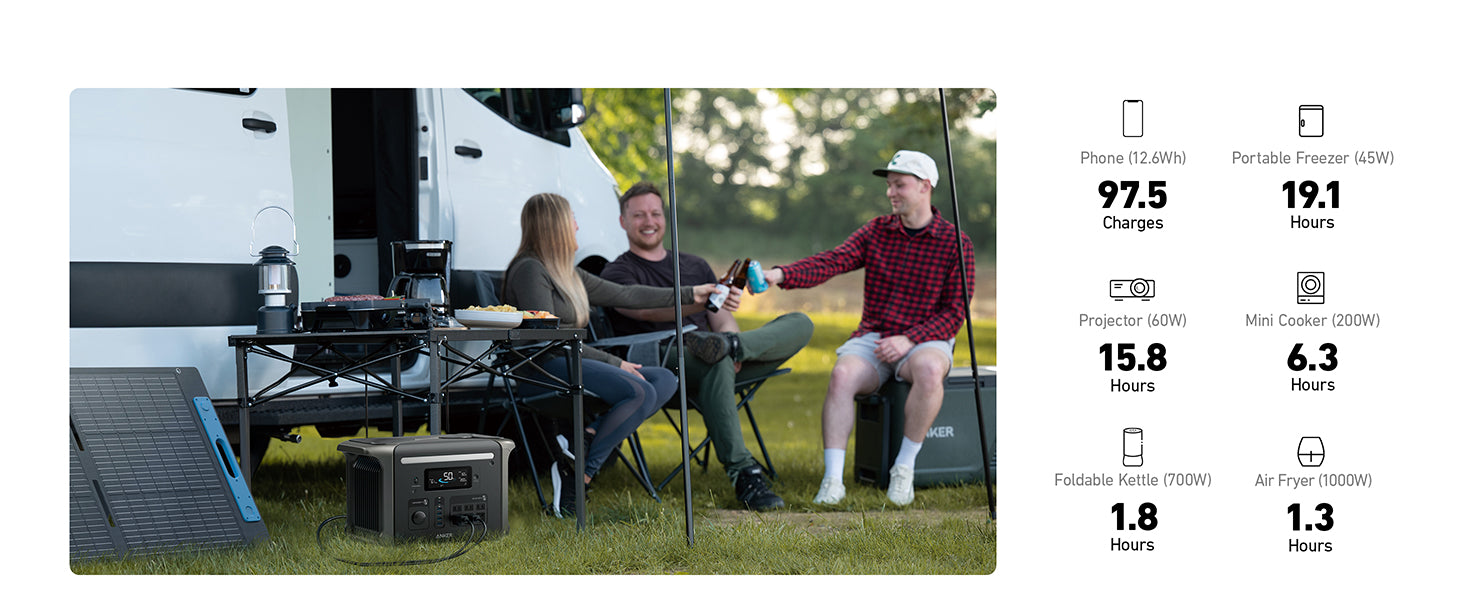 Anker SOLIX F1500 Solar Generator - 1536Wh Battery Storage | 1800W Power Output | 200W Solar Panel Three people sit outside a camper van by a table with camping gear and the Anker SOLIX F1500 Solar Generator (1536Wh, 1800W) with HyperFlash tech. Icons show device run times for phone, freezer, projector, mini cooker, kettle, and air fryer.