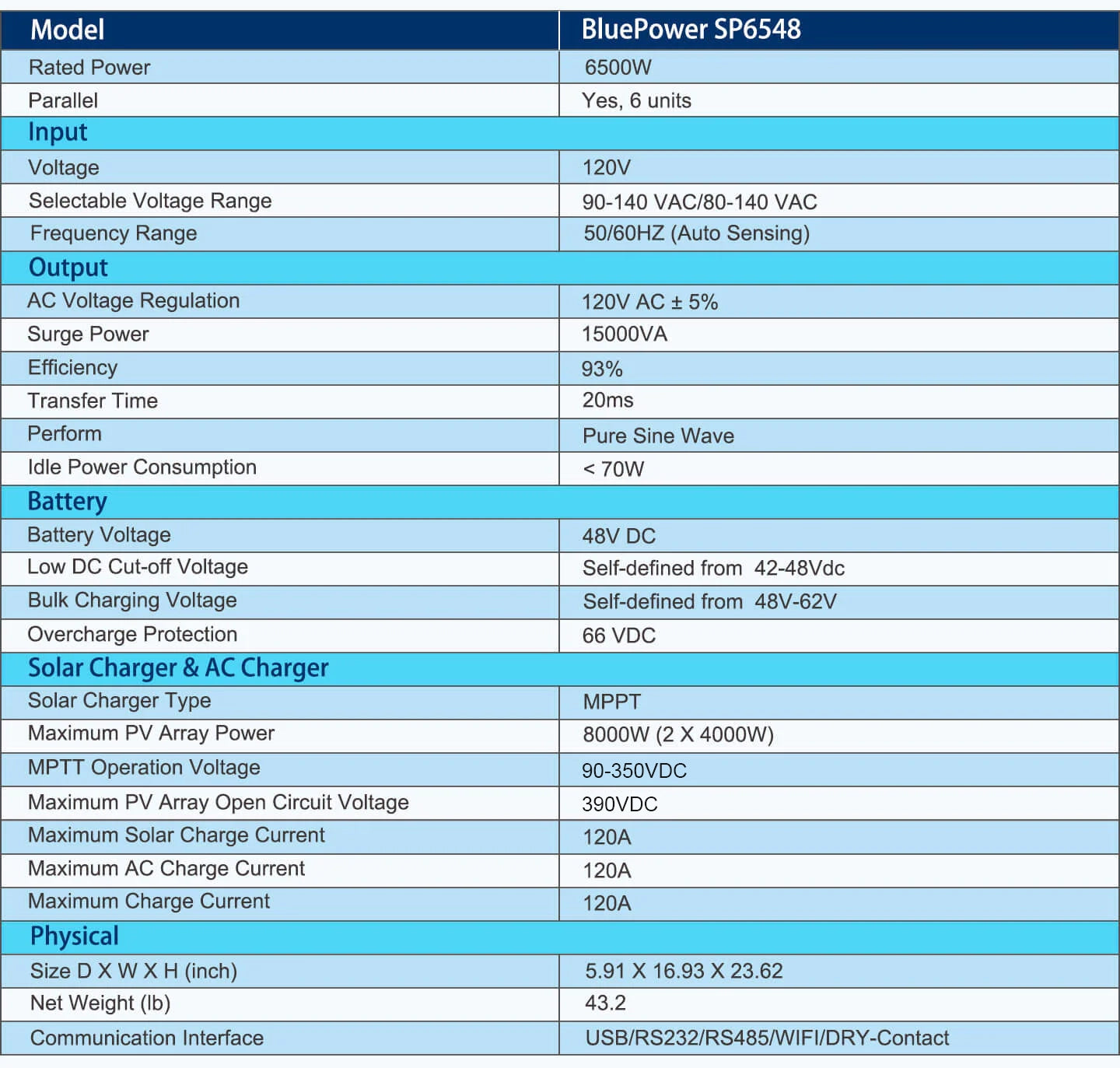 Sungold Power 13,000W 48V Split‑Phase Solar Inverter + WiFi Monitor (2 Units Parallel) UL1741 Standard Table showing technical specs for the Sungold Power 13,000W 48V Split‑Phase Solar Inverter + WiFi Monitor (2 Parallel Units, UL1741), including power, voltages, charger info, integrated WiFi, and dimensions in alternating blue and white rows.