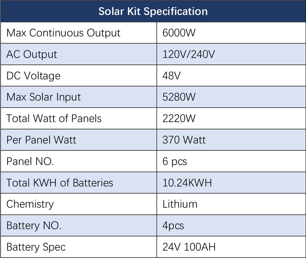 Sungold Power Off‑Grid 6,000W Solar Kit 48VDC 120V/240V Inverter | LiFePO4 10.24 kWh Battery & 6×370W Solar Panels (SGK‑PRO64) Sungold Powers SGK‑PRO64 Off‑Grid 6,000W Solar Kit features a 48VDC system, 120V/240V output, 10.24 kWh LiFePO4 battery (4×24V 100AH), 6×370W solar panels (2,220W), and supports up to 5,280W solar input.