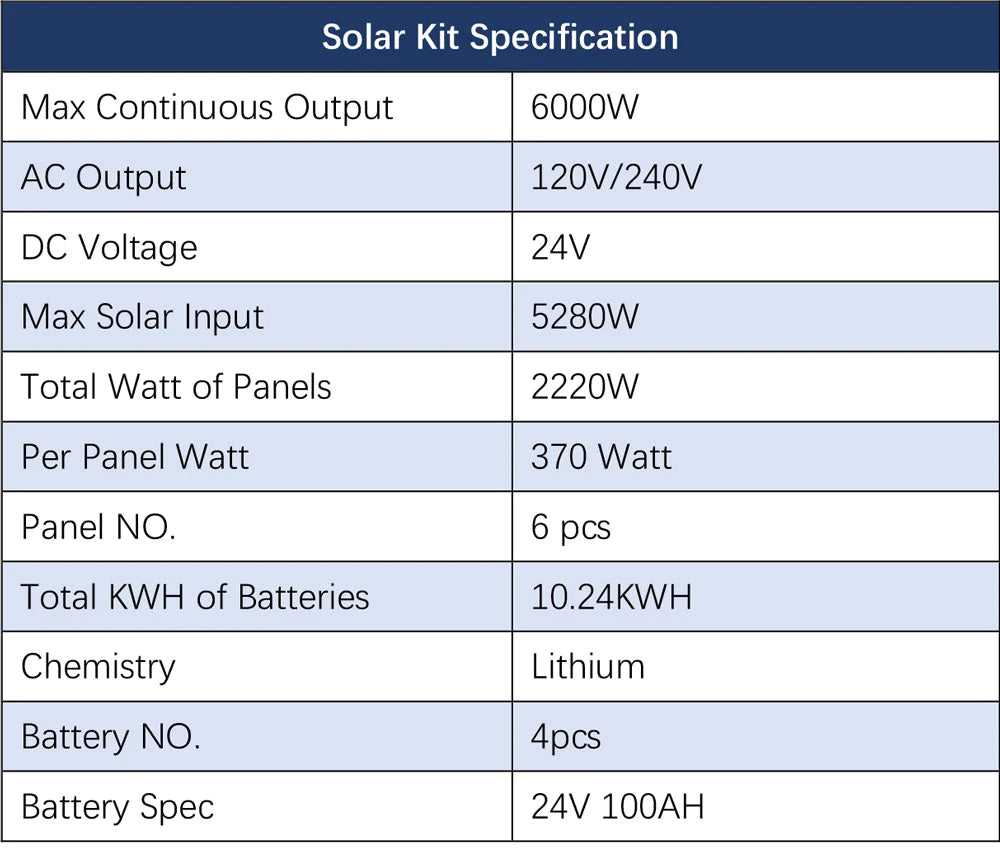 Sungold Power Off‑Grid 6,000W Solar Kit 24VDC 120V/240V Inverter/Charger | LiFePO4 10.24 kWh Battery & 6×370W Solar Panels (SGK‑PRO62) A table labeled Solar Kit Specification details the Sungold Power Off‑Grid 6,000W Solar Kit (SGK‑PRO62), with 6000W max output, 120V/240V AC, 24V DC, 5280W solar input, LiFePO4 10.24 kWh battery, and six 370W panels.
