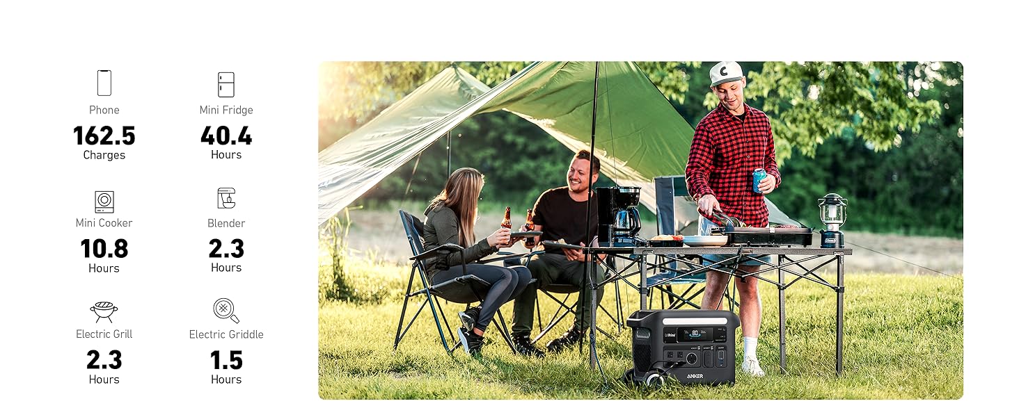 Anker SOLIX F2600 Portable Solar Generator | 2560Wh Battery Storage | 2400W Power Output | 200W Solar Panel Three people gather at a campsite table with food and drinks, using the Anker SOLIX F2600 Portable Solar Generator (2560Wh, 2400W) with a 400W solar panel that charges its LFP battery. Icons show run times for phones and appliances.