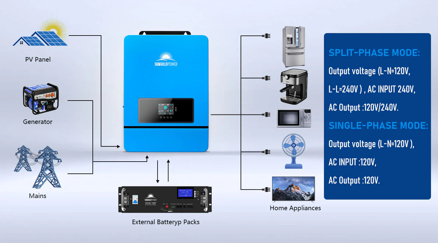 Sungold Power 10,000W 48V Split Phase Solar Inverter Diagram illustrating the Sungold Power 10,000W 48V Split Phase Solar Inverter connected to PV panels, generator, mains, battery packs, and home appliances with labeled split phase/single-phase outputs and AC input/output values.