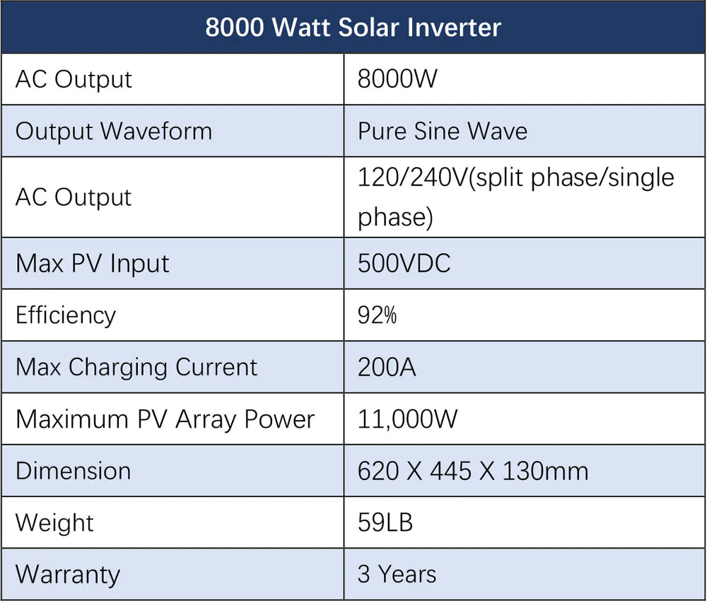 Sungold Power Off‑Grid Solar Kit 8,000W 48VDC 120V/240V LiFePO₄ 10.24 kWh Battery & 8×415W Solar Panels SGR‑8K10E The Sungold Power Off-Grid Solar Kit (SGR-8K10E) offers 8000W pure sine wave output at 120/240V, 500VDC max PV input, 92% efficiency, 200A charging current, includes a 10.24kWh LiFePO₄ battery, eight 415W panels, weighs 59lb, and has a 3-year warranty.