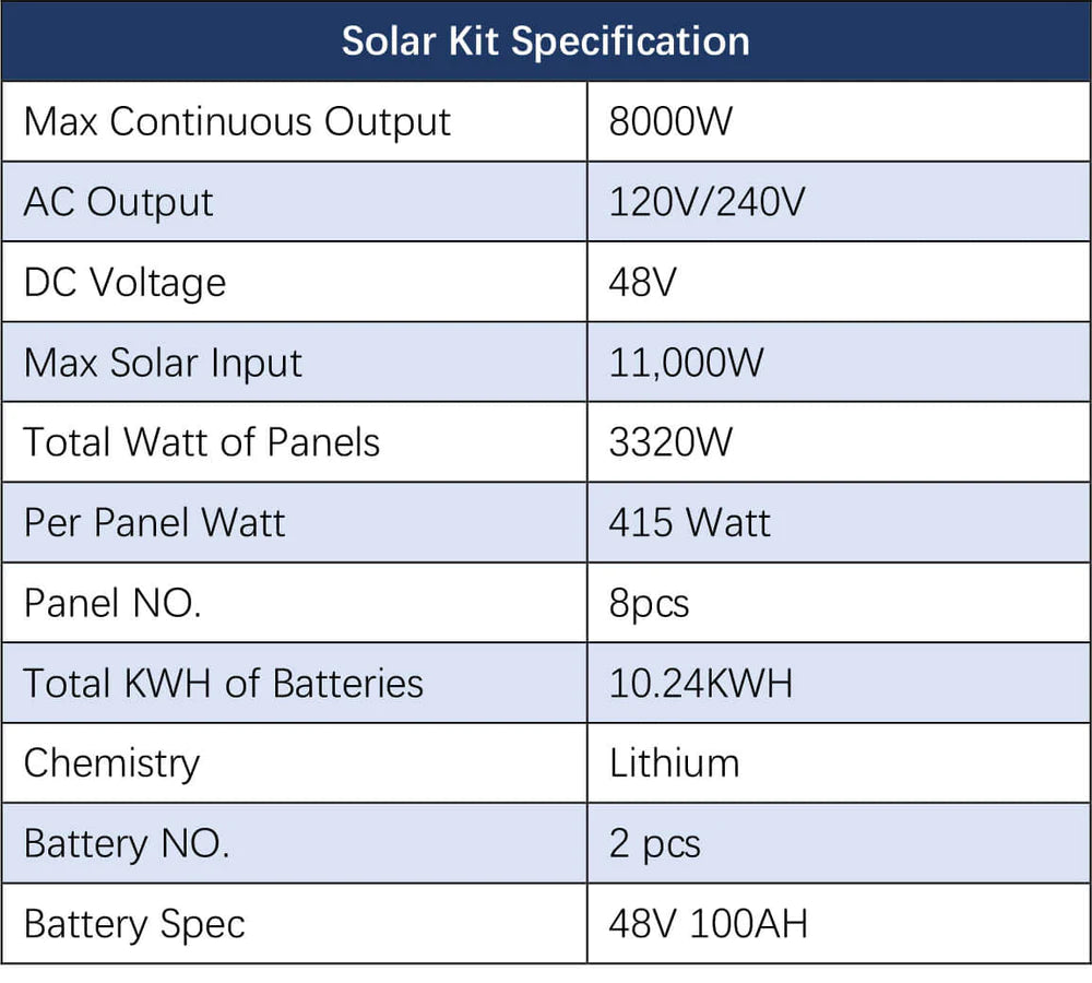 Sungold Power Off‑Grid Solar Kit 8,000W 48VDC 120V/240V LiFePO₄ 10.24 kWh Battery & 8×415W Solar Panels SGR‑8K10E Sungold Power Off‑Grid Solar Kit SGR‑8K10E: 8,000W output, 48VDC, 120V/240V AC, supports 11,000W solar input with 8×415W panels and two 10.24kWh LiFePO₄ batteries (48V 100Ah) for dependable energy storage.