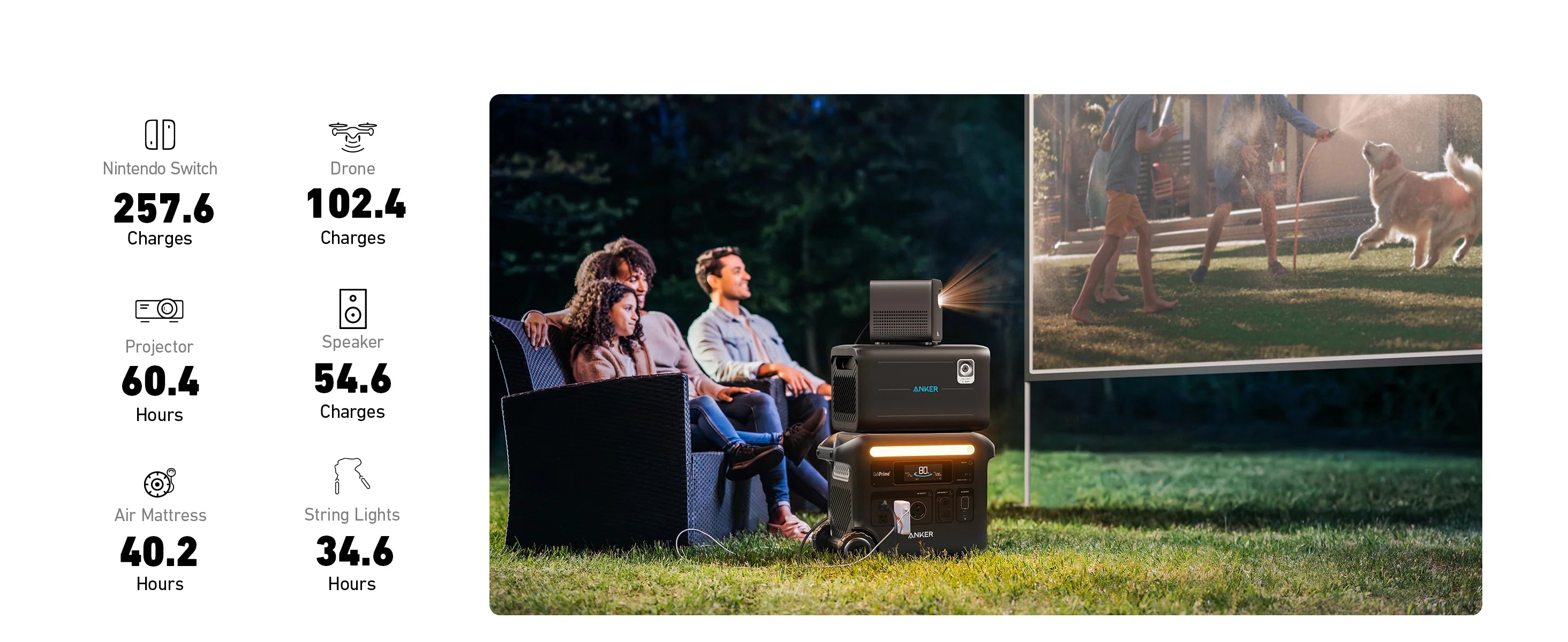 Anker SOLIX BP2600 Expansion Battery - 2560Wh LFP Three people enjoy an outdoor projector at night, powered by the Anker SOLIX BP2600 Expansion Battery (2560Wh LFP), which can charge a Nintendo Switch 257.6 times, a drone 102.4 times, and run various devices for hours.