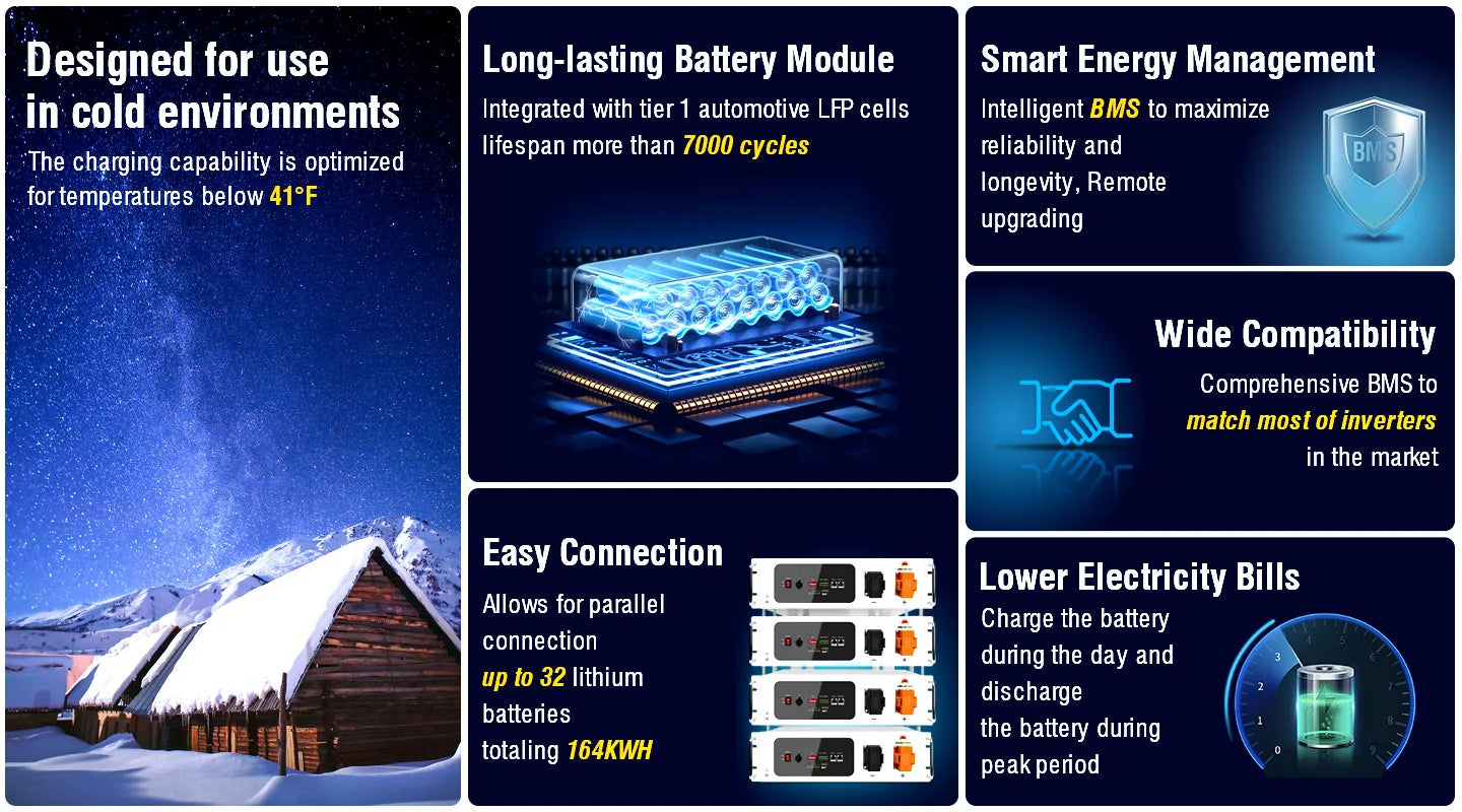 Infographic of SGH48100T highlights: self-heating for cold climates, 7,000+ cycles, smart BMS, up to 32 units in parallel, broad inverter compatibility