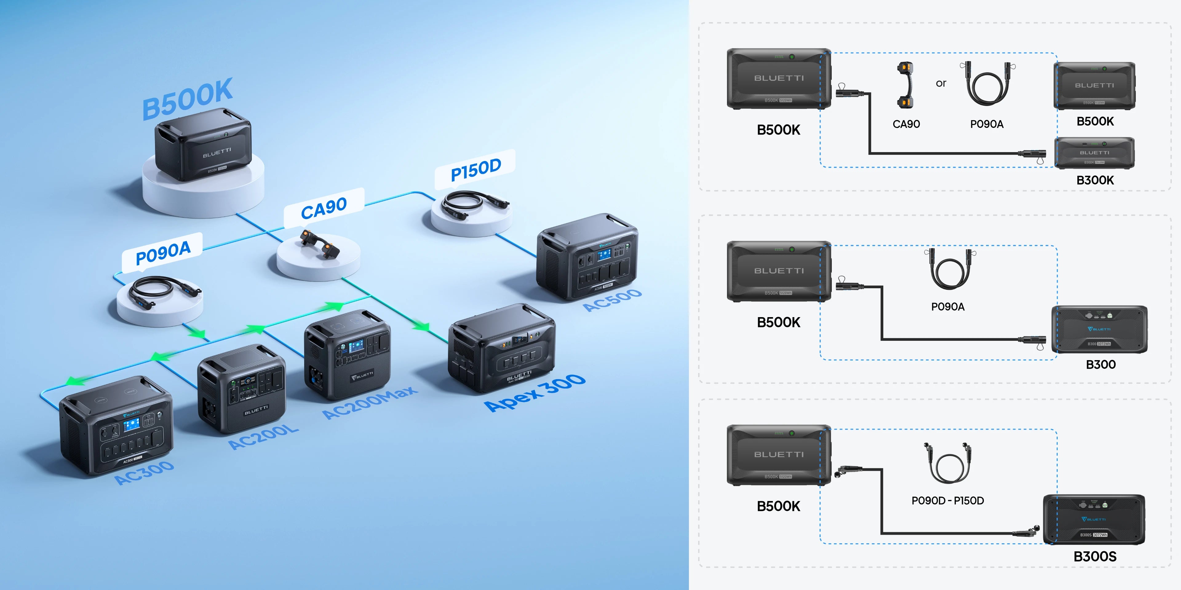 Diagram of Bluetti battery modules—including the Bluetti B500K Expansion Battery 5,120Wh (B500K), B300K, and B300—and adapters (P090A, CA90, P150D) illustrating various connection options and combinations for powering your portable power station. This guide demonstrates how to pair your Bluetti B500K Expansion Battery 5,120Wh or other Bluetti battery models for a versatile and dependable energy solution.
