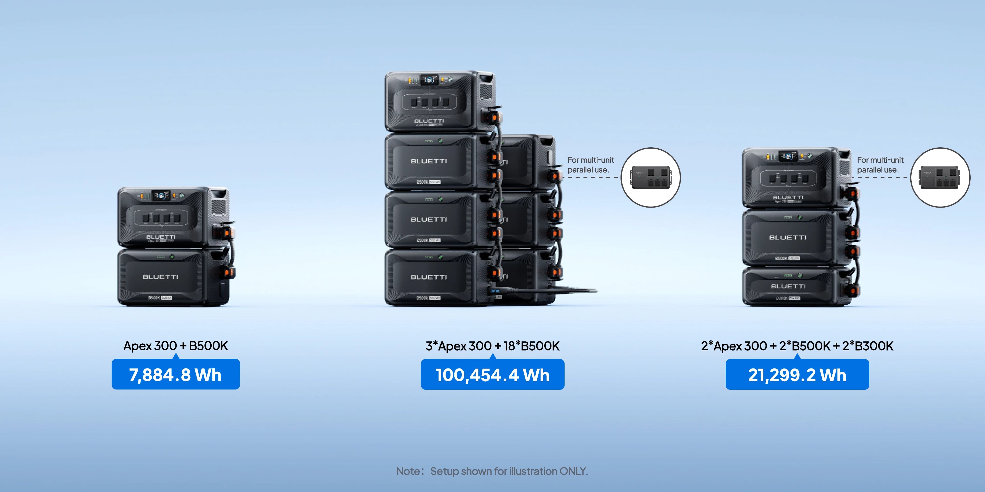 Three setups of stacked Bluetti B500K Expansion Battery units, each providing 5,120Wh capacity, are displayed against a blue background. The arrangements vary in size and total capacity—7,884.8Wh, 10,454.4Wh, and 21,299.2Wh—demonstrating Bluetti’s flexible energy storage solutions to meet a range of portable power needs.