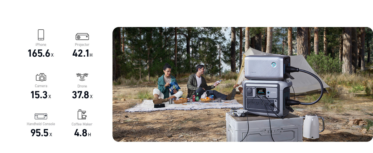 Anker SOLIX C1000X + Expansion Battery | 2,112Wh Battery Capacity | 1,800W Output The Anker SOLIX C1000X + Expansion Battery (2,112Wh, 1,800W) sits on a mug outdoors, powering phones, cameras, and coffee makers while two people picnic on a blanket in the woods. Solar charging icons highlight its versatility.