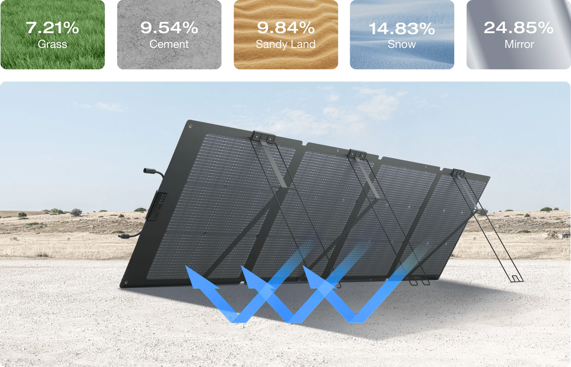 EcoFlow 220W 24V Bifacial Monocrystalline Portable Solar Panel An EcoFlow 220W 24V Bifacial Monocrystalline Portable Solar Panel stands on sand, reflecting sunlight. A reflection bar shows: 7.21% Grass, 9.54% Cement, 9.84% Sand, 14.83% Snow, and 24.85% Mirror. Blue arrows mark reflected light.