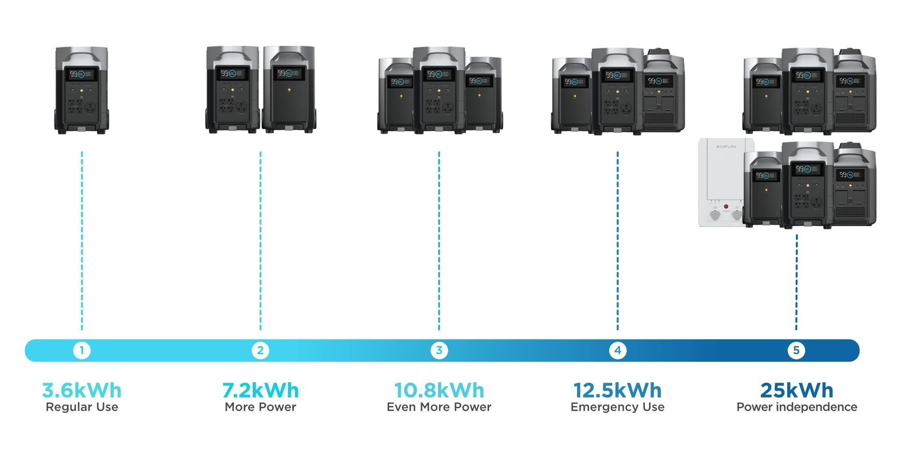 EcoFlow DELTA Pro 3600W 3.6kWh Portable Power Station + 400 Watts of Portable Solar Panels A diagram displays five Ecoflow DELTA Pro 3600W setups with 3.6kWh, 7.2kWh, 10.8kWh, 12.5kWh, and 25kWh capacities—each adding more battery units and solar panels for uses from daily needs to full power independence.