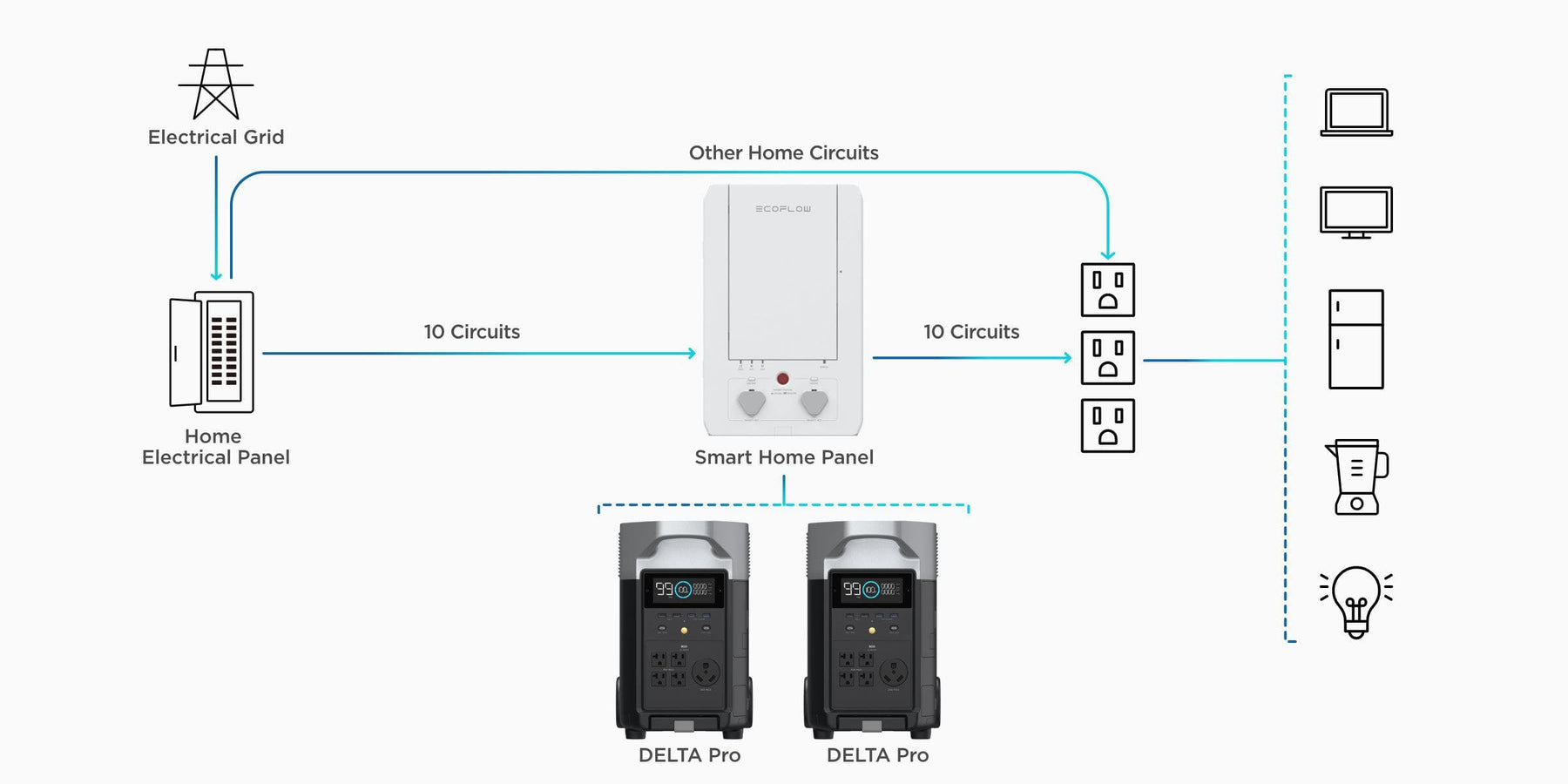 EcoFlow DELTA Pro 3600W 3.6kWh Portable Power Station + 400 Watts of Portable Solar Panels Diagram shows two Ecoflow Delta Pro 7,200W 120/240V units with 7,200Wh battery backup and six 200W solar panels connected to a smart home panel, distributing power to 20 circuits and connecting to the grid. Icons display appliances, outlets, and lighting.