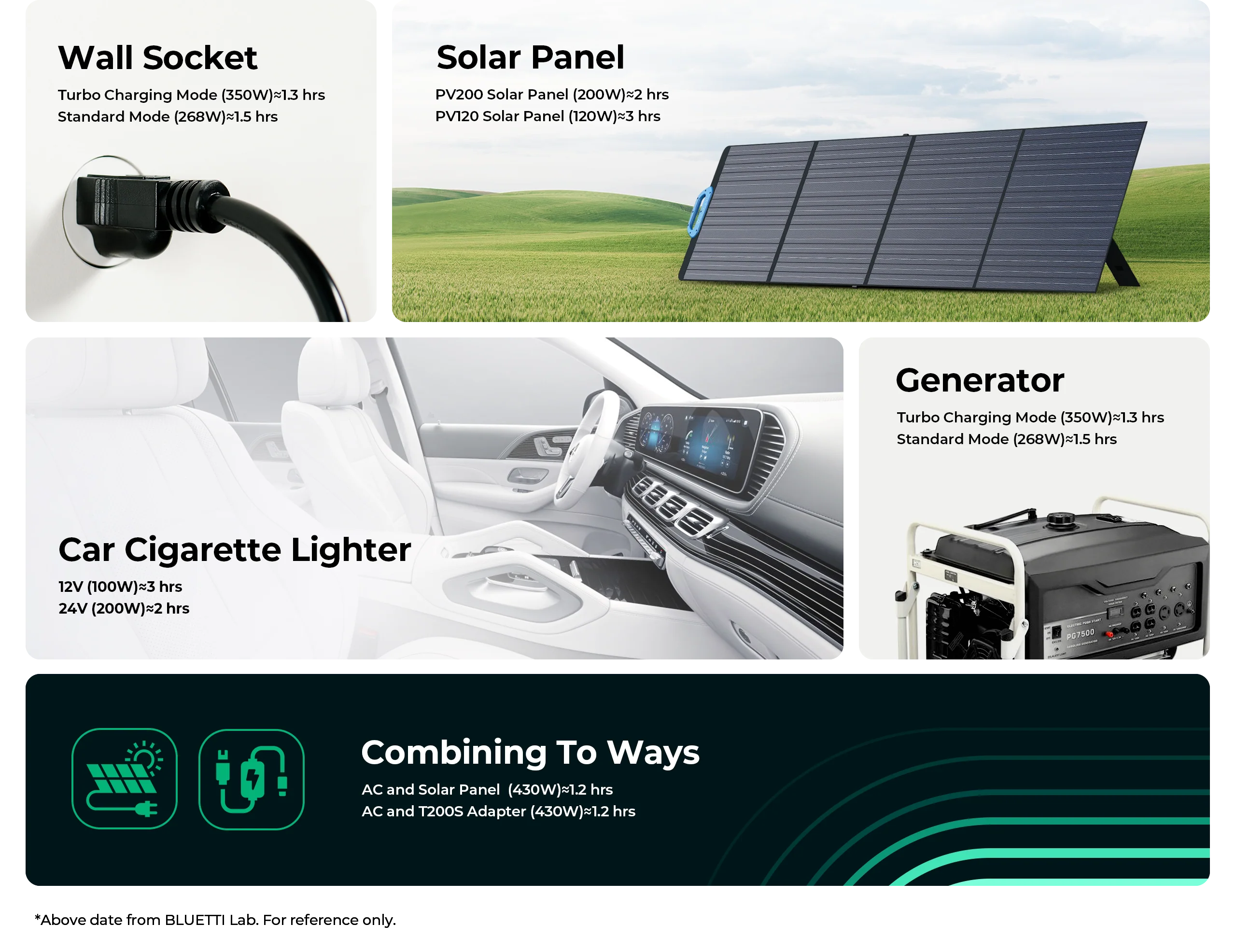 BLUETTI EB3A 600W 268Wh Portable Power Station An infographic displays charging options for the Bluetti EB3A 600W 268Wh Portable Power Station—wall socket, solar panel, car outlet, generator, and combos—with images and estimated times. Includes Pure Sine Wave Inverter and LiFePO4 Battery tech.