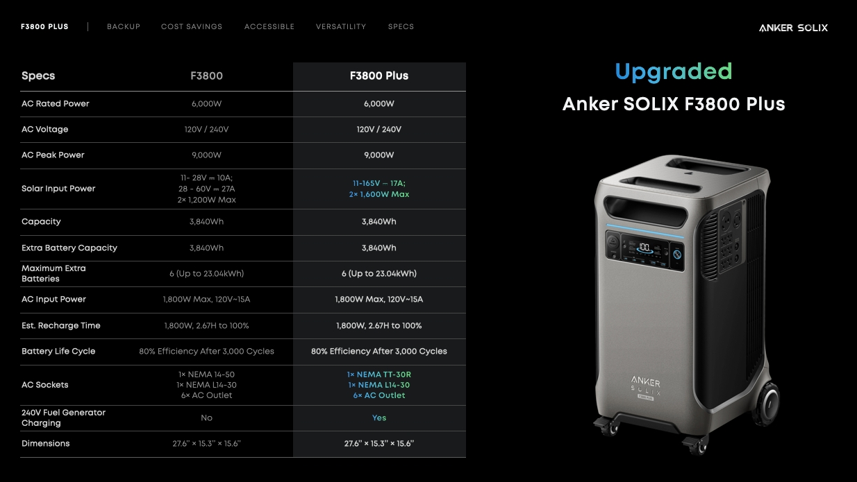 Comparison chart of Anker SOLIX F3800 and F3800 PLUS 6,000W 3.84kWh Portable Power Station with Home Power Panel on the left; right: gray/black F3800 PLUS showing display, wheels, and upgraded Backup Power for reliable use. Brand: Anker.