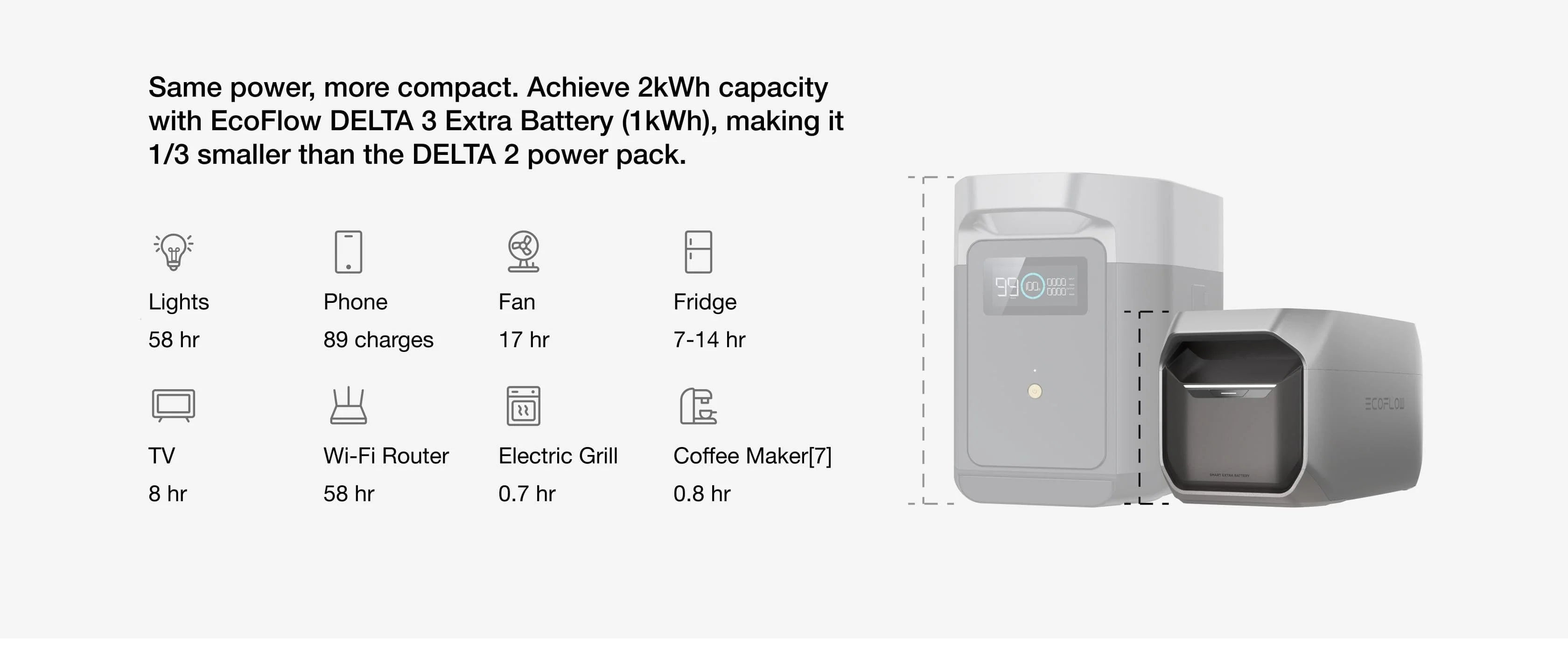 Ecoflow DELTA 3 1,800W 1,024Wh Portable Power Station A compact EcoFlow DELTA 3 1,800W 1,024Wh Portable Power Station next to power stats for lights, phone, fan, fridge, TV, and Wi-Fi router highlights its fast charging—ideal for home backup or powering your essentials on the go.