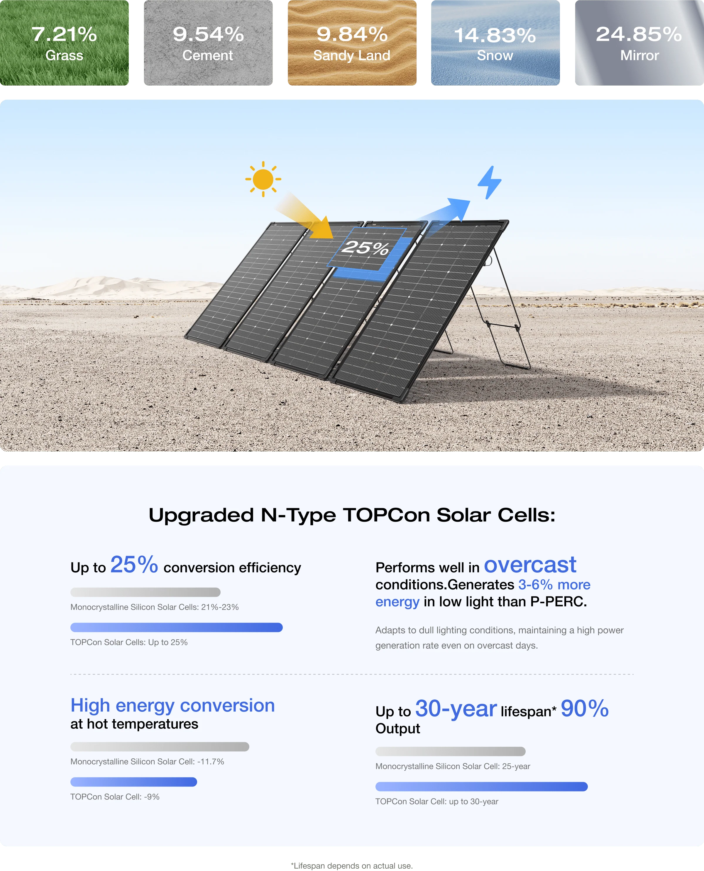 EcoFlow 125W 48V Monocrystalline Bifacial Modular Solar Panel stands on sandy ground beneath a clear sky. A 25% High Conversion Efficiency label is visible, with a chart of land types and text highlighting upgraded TOPCon cell technology features.