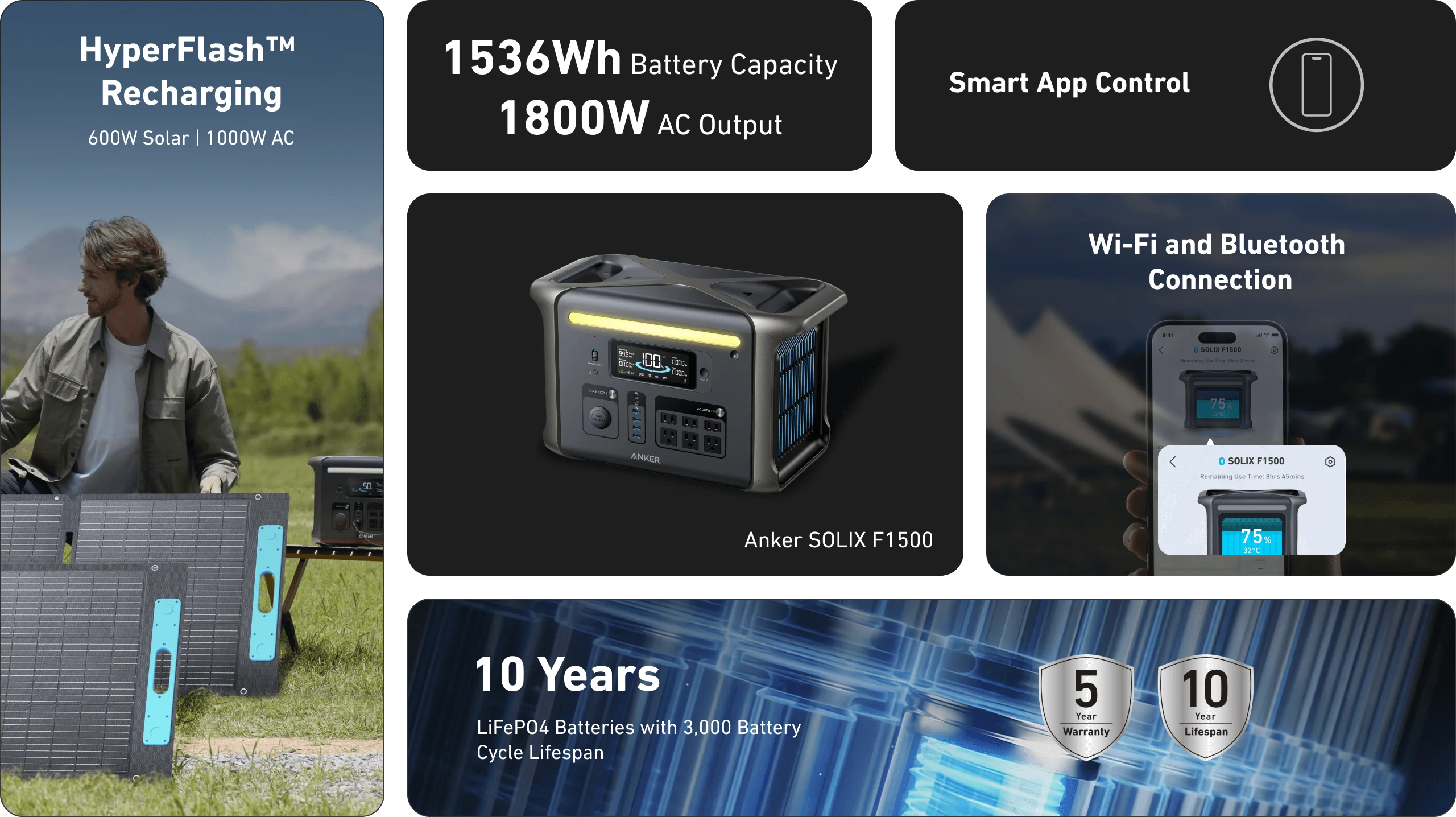 Anker SOLIX F1500 Portable Power Station | 1,800W Power Output | 1,536Wh Battery Capacity A promo graphic for the Anker SOLIX F1500 Portable Power Station showcases its 1,800W output, 1,536Wh capacity, smart app control, Wi-Fi/Bluetooth support, ultra-fast recharging, HyperFlash solar/AC charging, and a 10-year warranty.