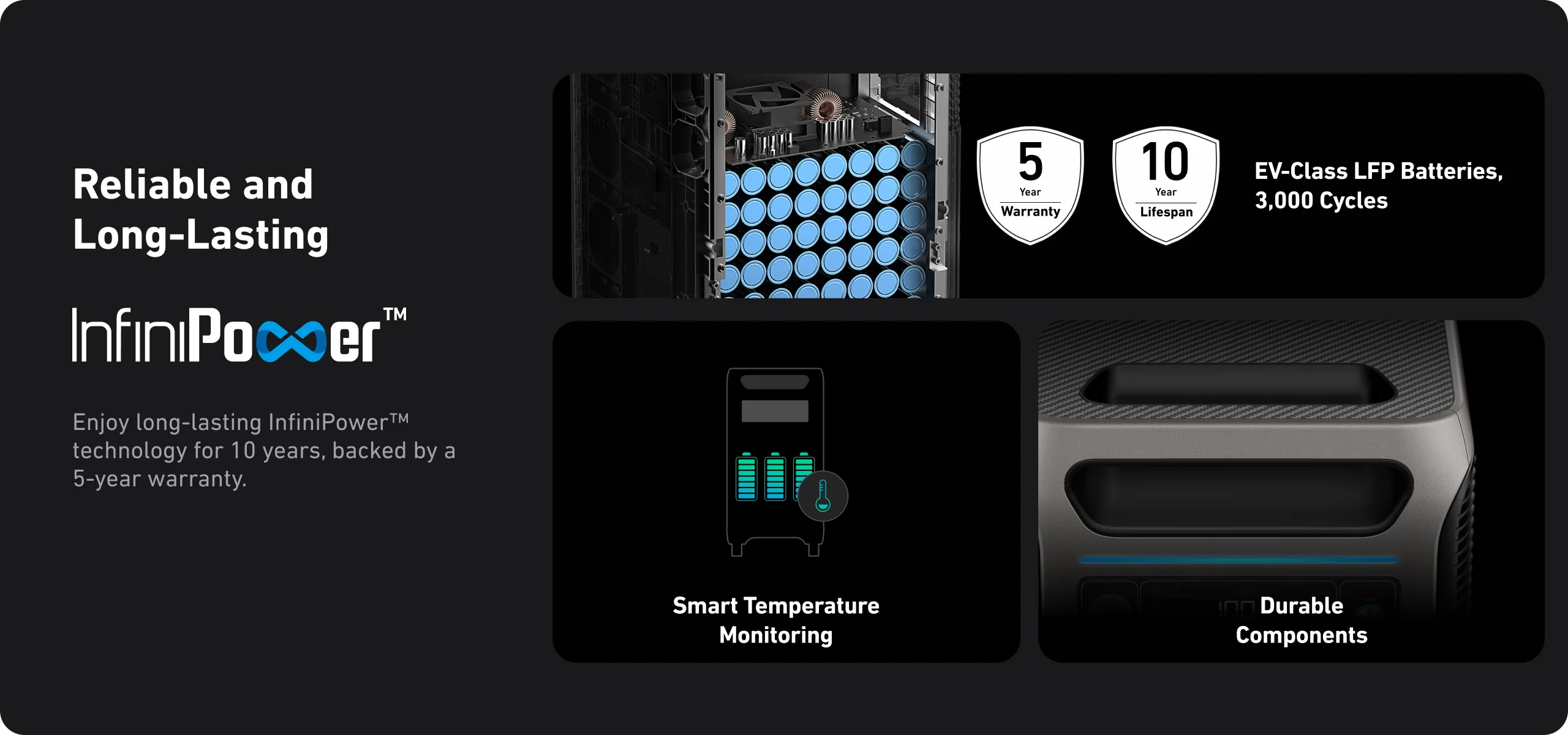 Anker SOLIX F3800 6,000W 3,840Wh Portable Power Station + 12V Rigid Solar Panels | Complete Solar Power Kit Graphic illustrating the advanced technology inside every Anker SOLIX F3800 6,000W 3,840Wh Portable Power Station + 12V Portable Solar Panels by Anker, featuring icons for a 5-year warranty, 10-year lifespan, smart temperature monitoring, durable components, EV-class lithium cells, and a grid of cylindrical batteries.