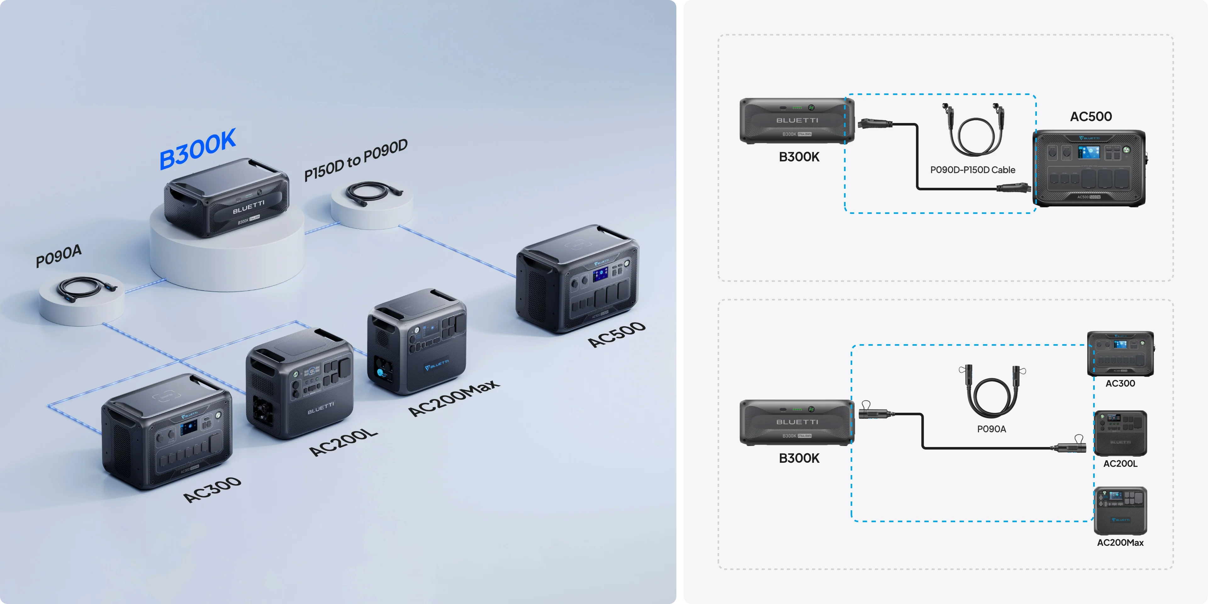 Diagram showing the Bluetti B300K 2,764.8Wh 48V Expansion Battery connecting to AC300, AC200L, AC200Max, and AC500 using P090A, P090D, P090A-P090D, and PO50A cables for flexible energy solutions.