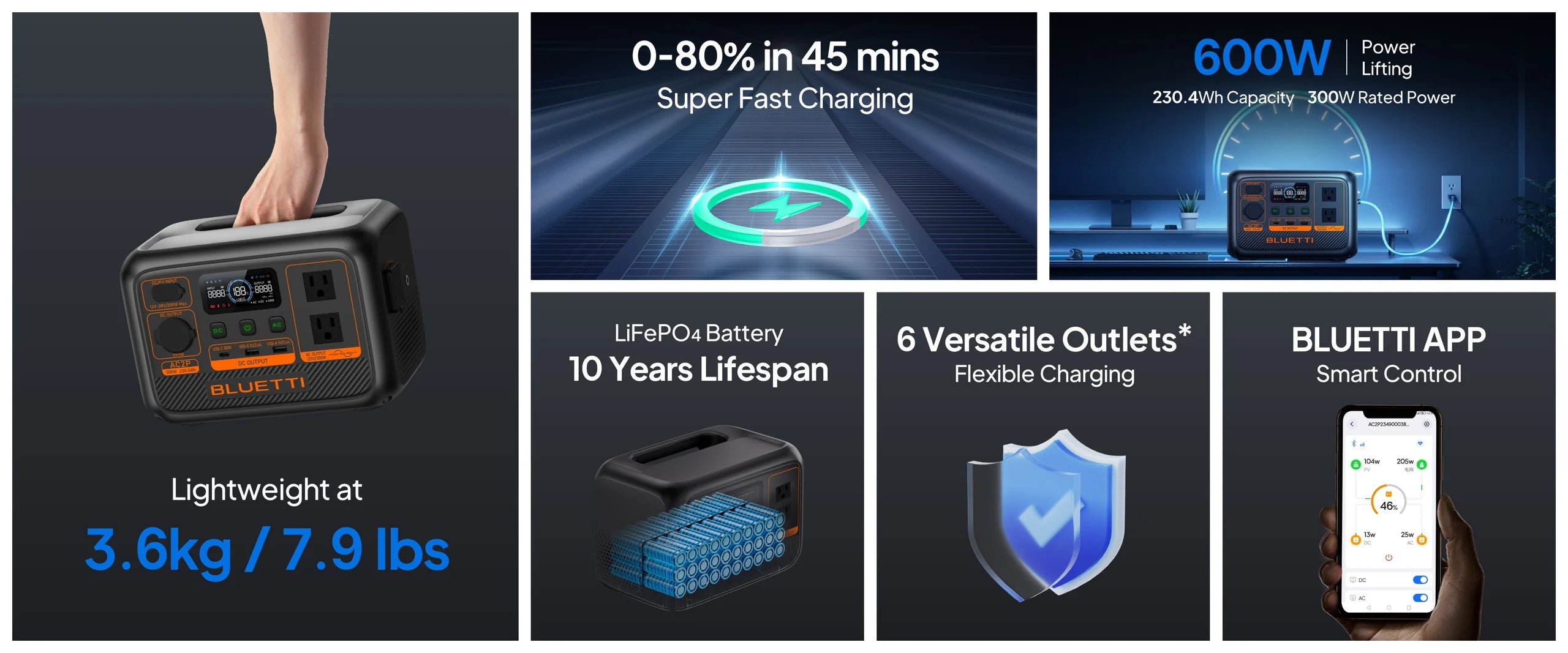 BLUETTI AC2P 300W 230.4Wh Portable Power Station Collage highlighting the Bluetti AC2P 300W 230.4Wh portable power station: turbo charge (0–80% in 45 mins), lightweight 3.6kg, durable LiFePO4 battery (10-year lifespan), six outlets, app control, plus icons and visuals.