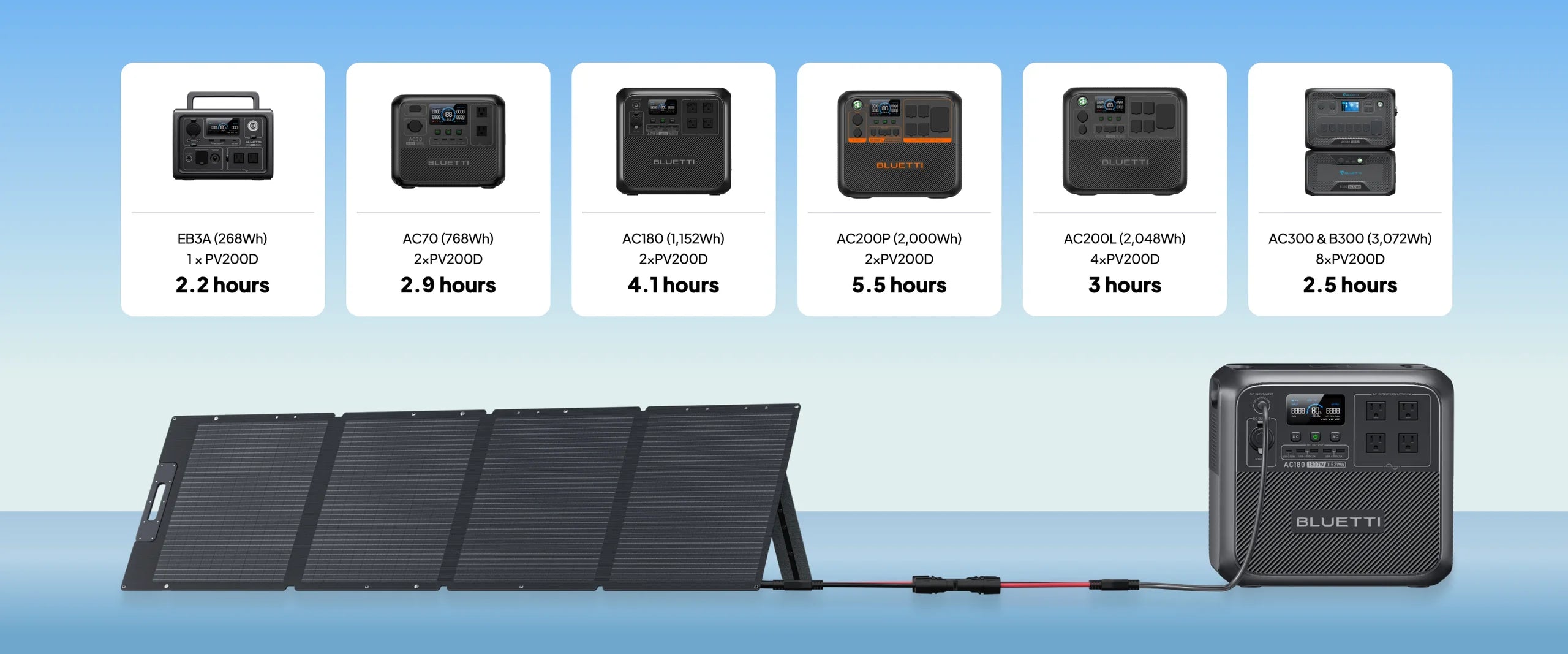 The BLUETTI 200W 24V Monocrystalline Portable Solar Panel charges Bluetti power stations, with icons above showing different models, their watt-hour capacities, and fast charging times from 2.2 to 5.5 hours.
