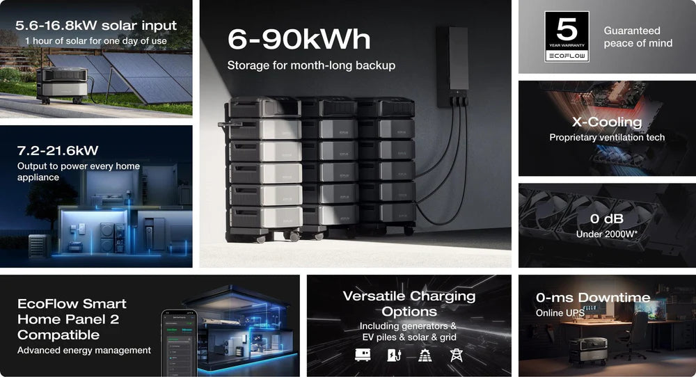 EcoFlow DELTA Pro Ultra 7,200W 24,000Wh Portable Power Station + 12V Portable Solar Panels | Complete Portable Power Kit A collage showcases the EcoFlow DELTA Pro Ultra 7,200W 24,000Wh Portable Power Station: up to 90kWh storage, solar/EV charging, modular build, smart app control, generator support, instant backup switchover & a 5-year warranty.