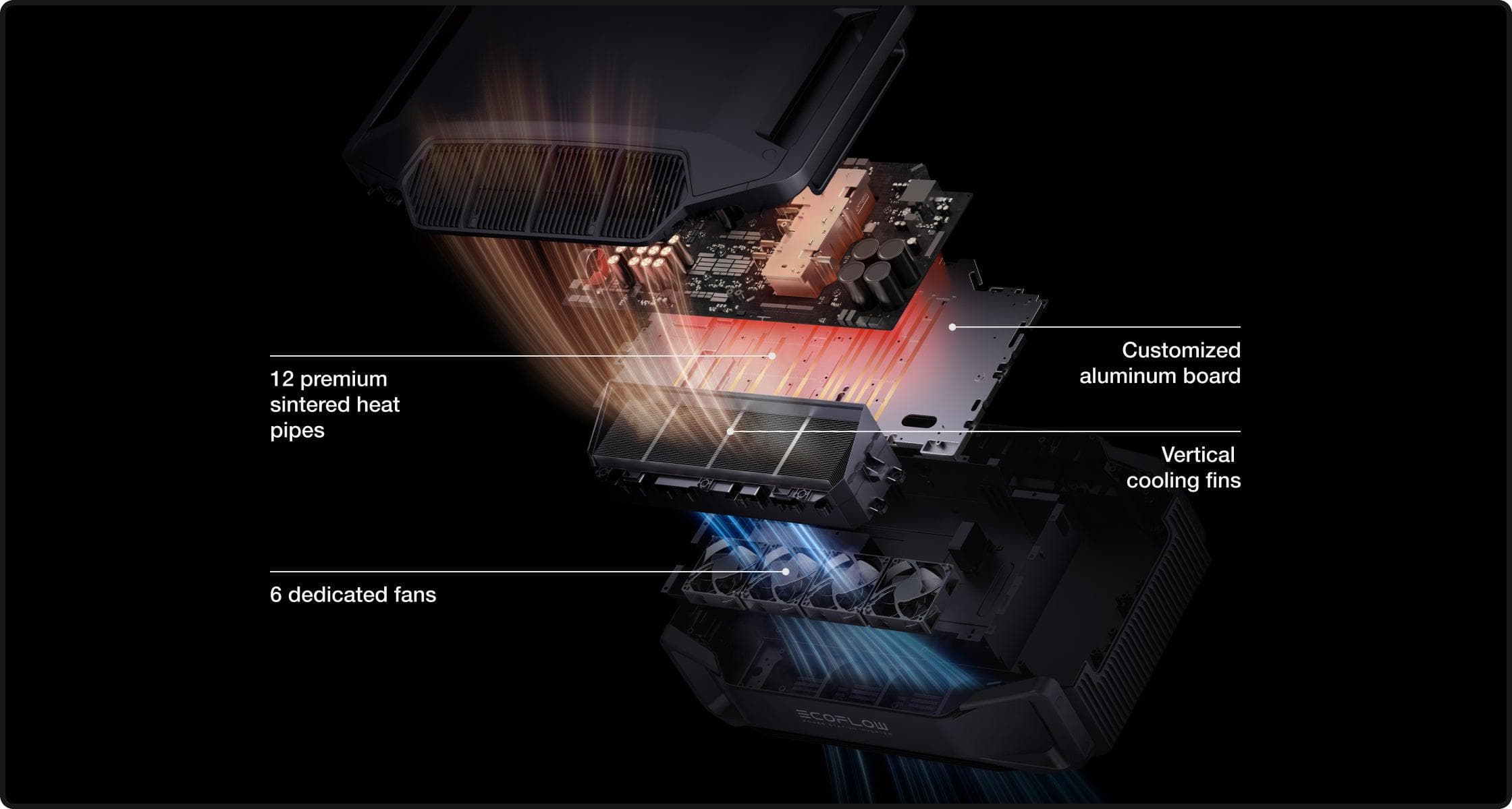 EcoFlow DELTA Pro Ultra 7,200W 24,000Wh Portable Power Station + 12V Portable Solar Panels | Complete Portable Power Kit Exploded view of the EcoFlow DELTA Pro Ultra 7,200W 18,000Wh Portable Power Station shows airflow and labeled parts: 12 premium sintered heat pipes, 6 dedicated fans, custom aluminum board, and vertical cooling fins; warm air exits up as cool air enters below.