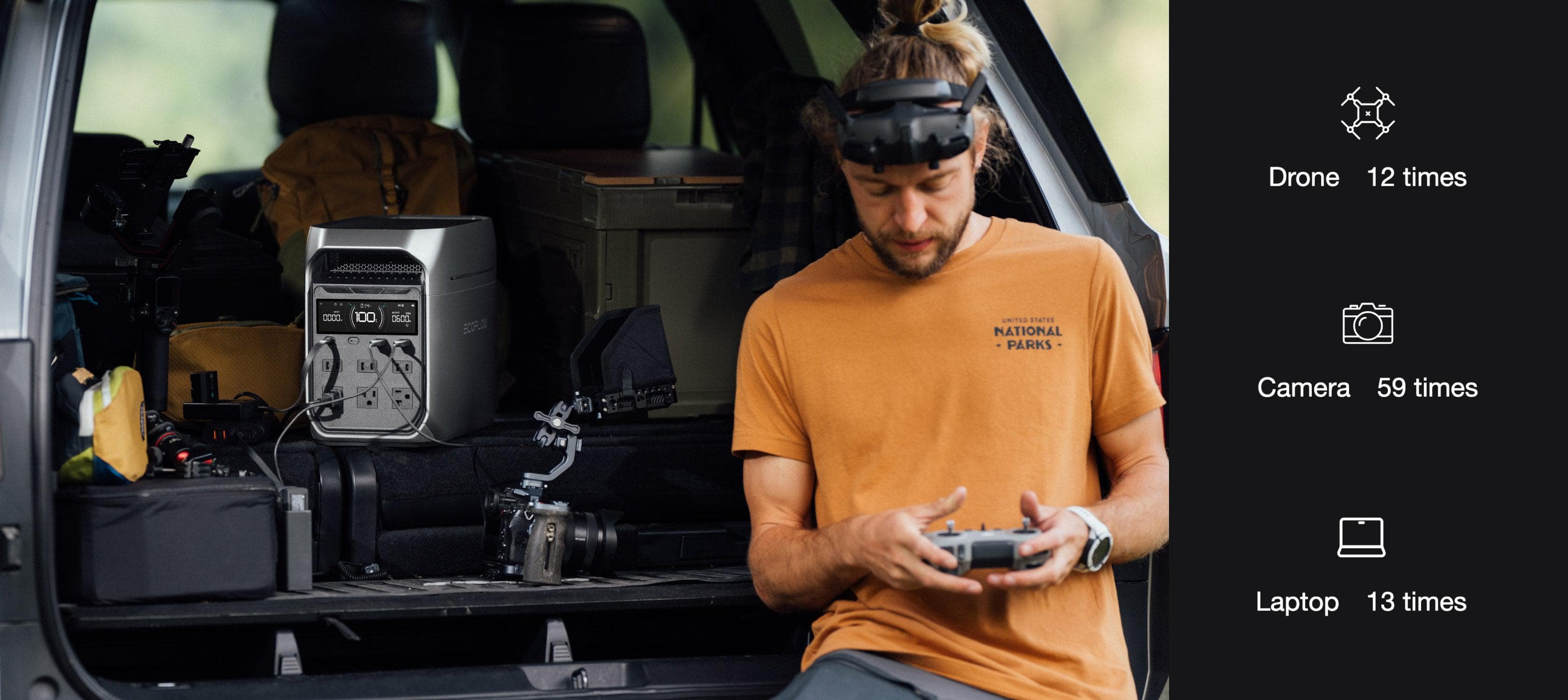 A man sits on the back of a vehicle with camera gear and the Ecoflow DELTA 3 1,800W 1,024Wh Portable Power Station, using a remote controller. Icons show drone used 12x, camera 59x, laptop 13x—enabled by fast charging from Ecoflow.