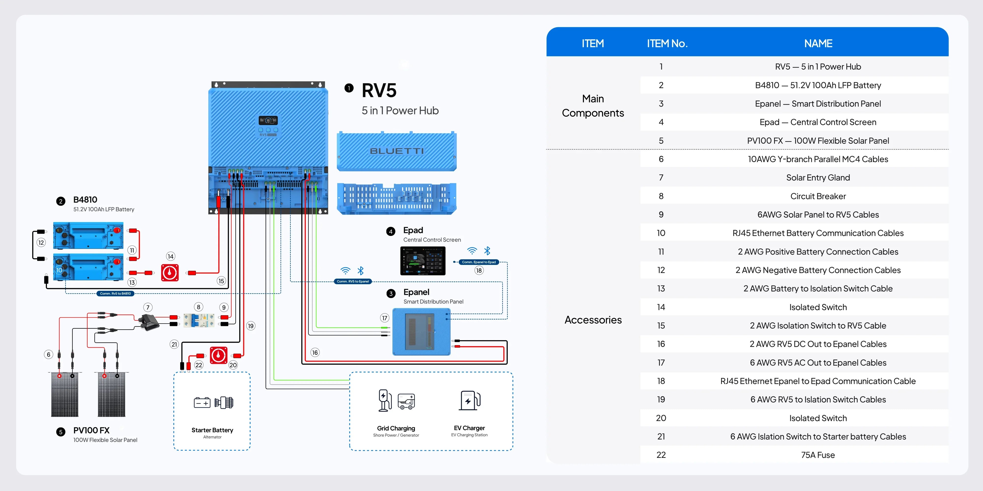 Bluetti RV5 Power Hub | 5,000W Diagram of the Bluetti RV5 Power Hub | 5kVa by Bluetti, a versatile 5-in-1 portable power station, showing labeled wiring connections to batteries, control screen, inverter, charger, and accessories. A table is also provided listing component names and item numbers for this comprehensive RV power supply solution.