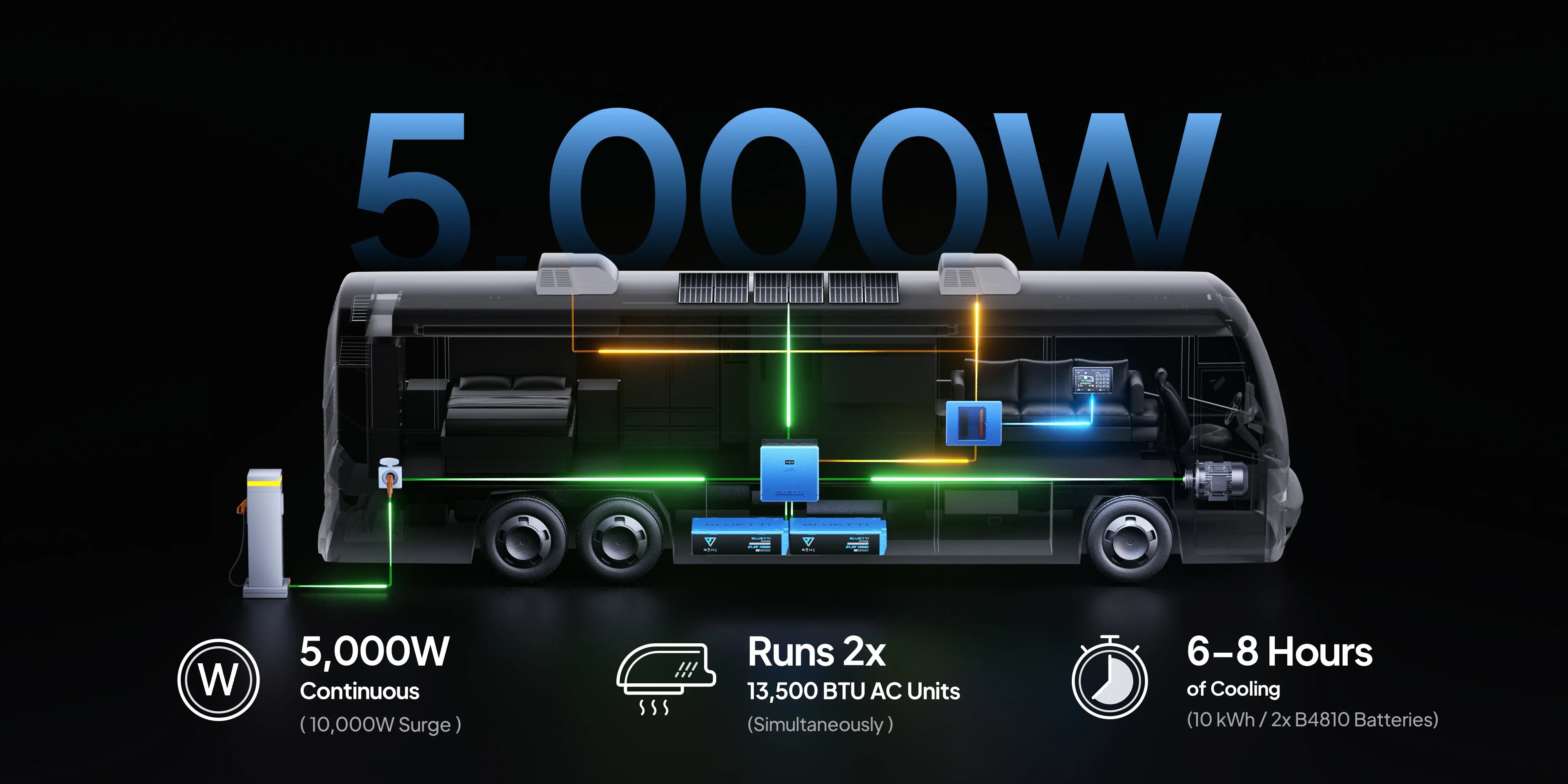Bluetti RV5 Power Hub | 5,000W Diagram of a bus at a charging station, revealing internal components. Text highlights: The Bluetti RV5 Power Hub | 5kVa from Bluetti delivers 5,000W continuous power, supports two 13,500 BTU AC units, and offers 6–8 hours of cooling with its 10 kWh battery capacity—demonstrating how this portable power station efficiently meets onboard energy needs for RVs and buses.