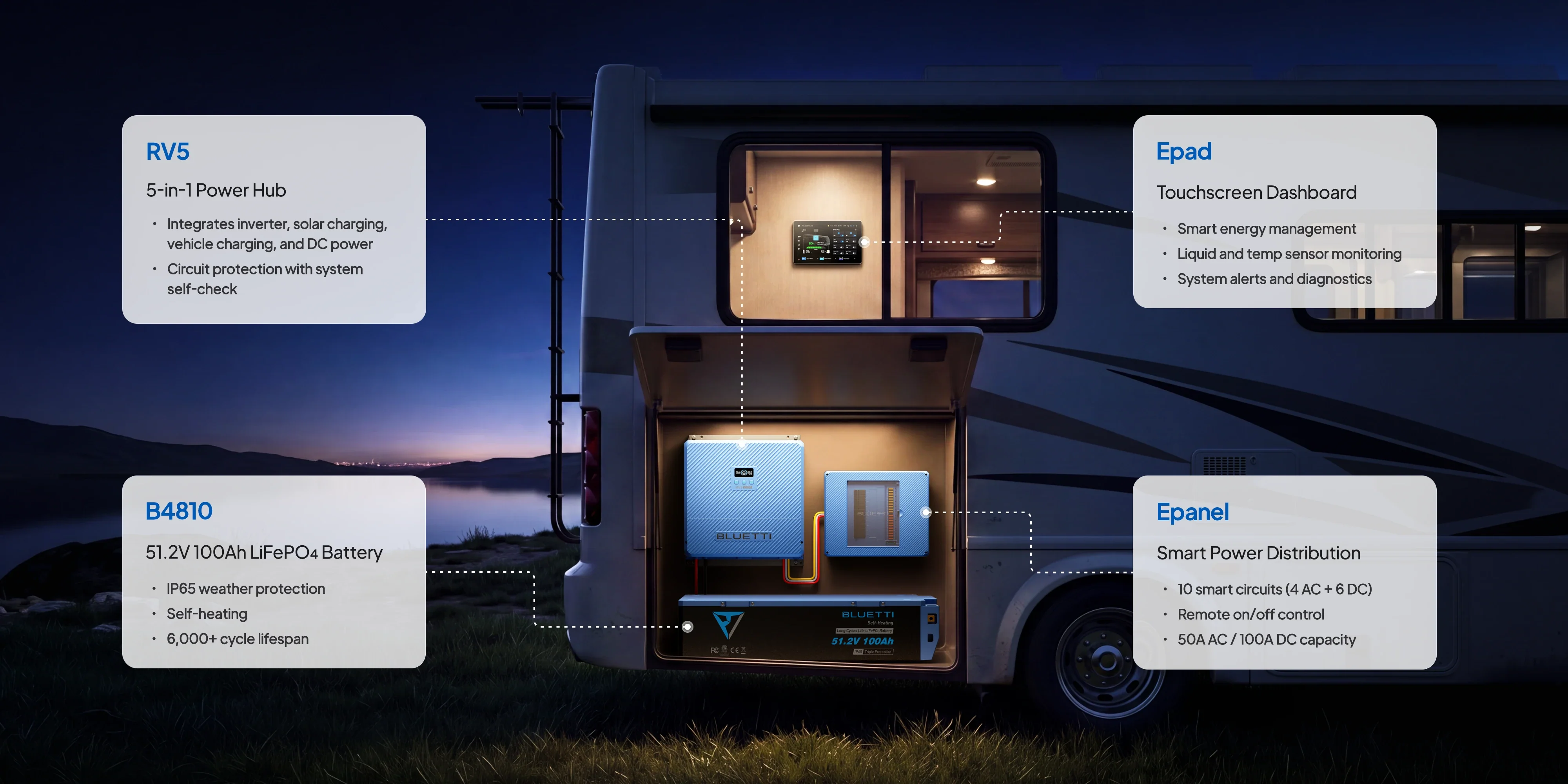 Bluetti RV5 Power Hub | 5,000W An RV parked by a lake at dusk showcases its power system components: the Bluetti RV5 Power Hub | 5kVa portable power station, Epad touchscreen dashboard, B48100 LiFePO4 battery, and Epanel smart power distribution units, each labeled to highlight their features.