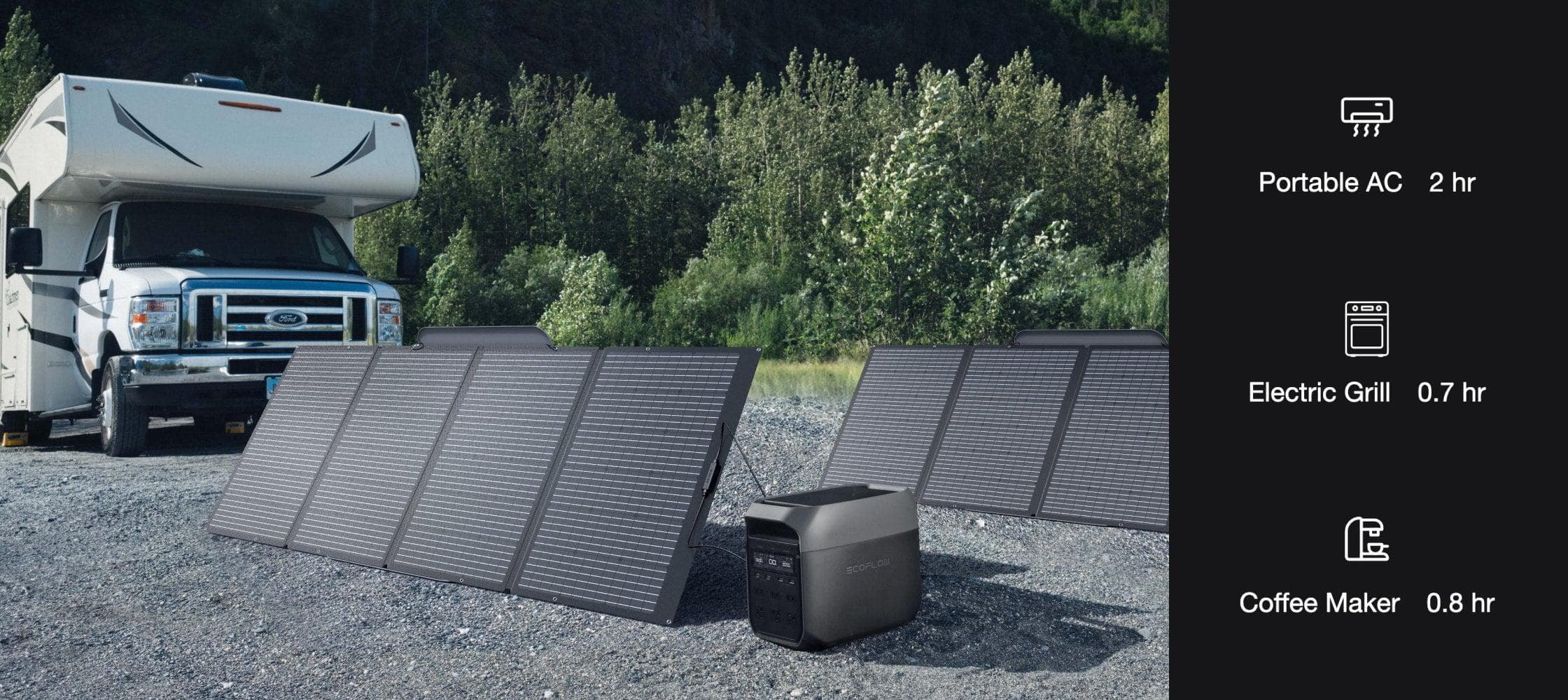 Ecoflow DELTA 3 1,800W 1,024Wh Portable Power Station An Ecoflow DELTA 3 1,800W 1,024Wh Portable Power Station is set up by a camper van with three large solar panels and an expandable battery; a chart shows usage: Portable AC 2 hrs, Electric Grill 0.7 hr, Coffee Maker 0.8 hr.