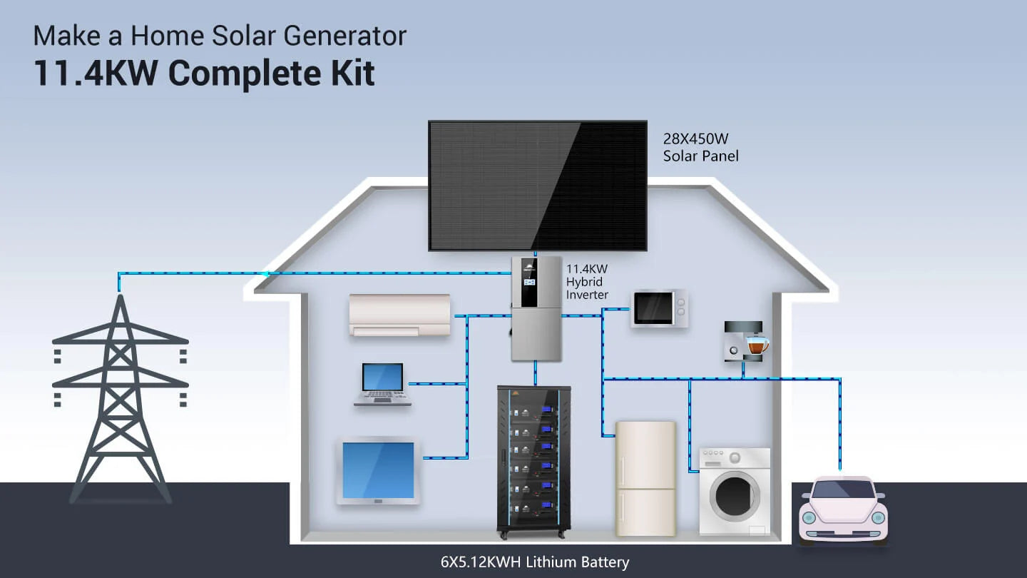 Diagram of a house powered by the SUNGOLD POWER Hybrid Solar Kit 11.4KW 48V Split Phase with 450 Watt Solar Panel SGH-11N3E from Sungold Power, illustrating the seamless integration of solar panels, inverter, and battery storage. The setup showcases household appliances such as a TV, fridge, washing machine, and AC operating efficiently on clean energy, with an external power grid pole shown for additional context.