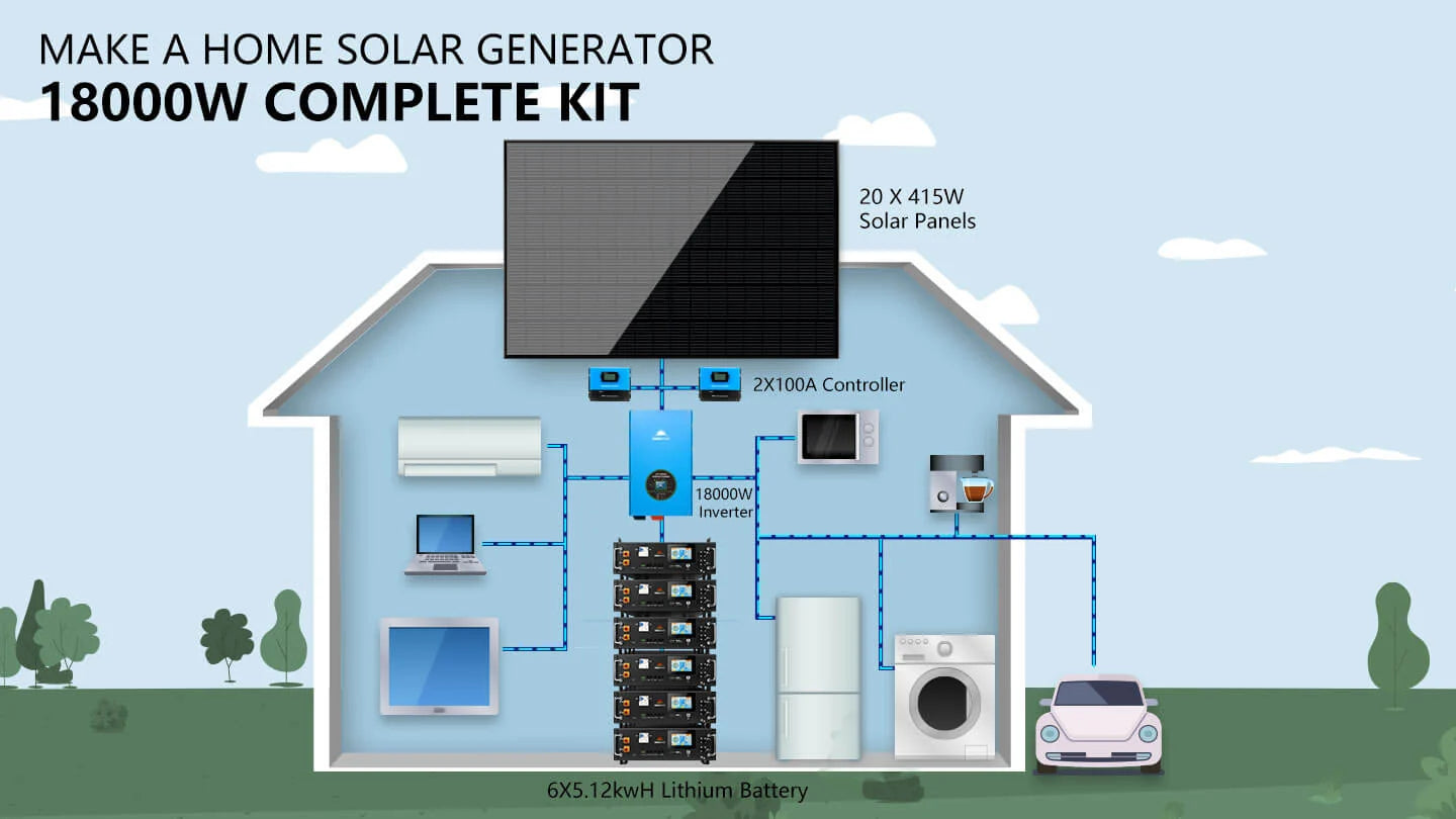 Sungold Power 18,000W Off‑Grid Solar Kit 48VDC 120V/240V LiFePO₄ 30.72 kWh Battery & 20×415W Solar Panels SGR‑18K20E Diagram illustrating a house powered by the Sungold Power 18,000W Off‑Grid Solar Kit (Model: SGR‑18K20E), featuring key components such as 20×415W solar panels installed on the roof, an inverter, LiFePO₄ batteries with a total capacity of 30.72 kWh, charge controller, and essential household appliances including a refrigerator, laptop, lighting fixtures, fan, and washing machine. The layout is accompanied by clear CSS code and styling details for enhanced visual clarity—please note this is a schematic diagram for reference only and not an actual product description. Brand: Sungold Power.