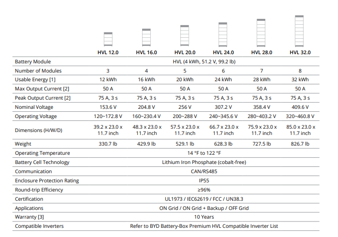 BYD Premium 12 - 32kWh HVL Battery System Comparison of BYD Premium 12kWh HVL Battery System specs—including energy, current, voltage, size, weight, and compatible inverters—using lithium iron phosphate technology from BYD’s high-voltage series.