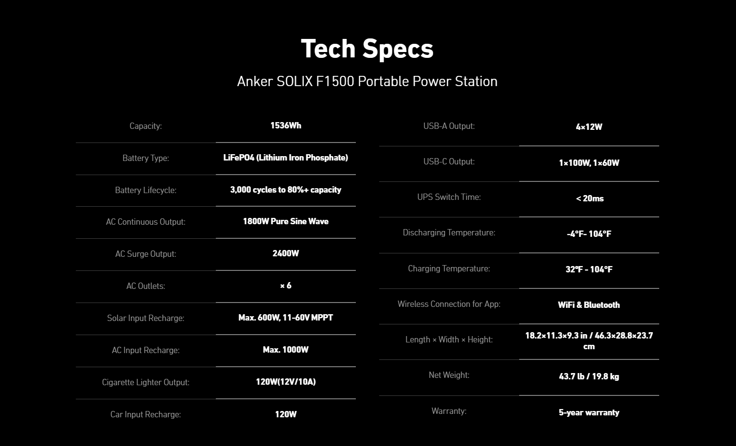 Anker SOLIX F1500 Solar Generator - 1536Wh Battery Storage | 1800W Power Output | 200W Solar Panel Black background with white text highlights the Anker SOLIX F1500 Solar Generators tech specs, including 1536Wh battery storage, 1800W output, 200W solar panel, HyperFlash tech, I/O details, lifecycles, size, weight, wireless features & warranty.
