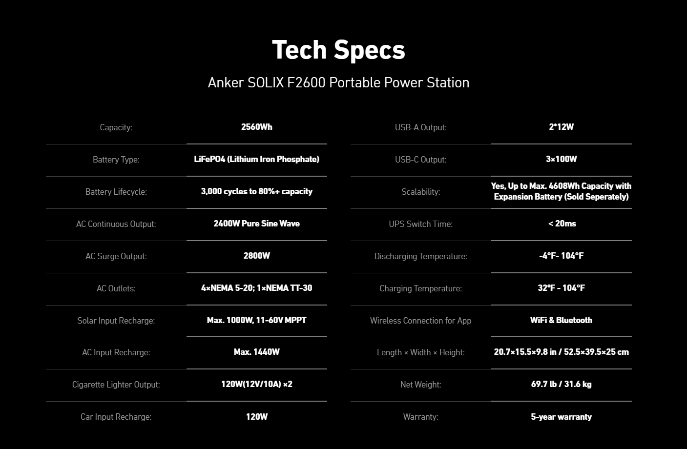 Tech specs chart for the Anker SOLIX F2600 + BP2600 Expansion Battery by Anker, featuring 5120Wh storage, 2400W output, LiFePO4 battery, versatile AC/DC and USB ports—ideal for reliable home backup power.