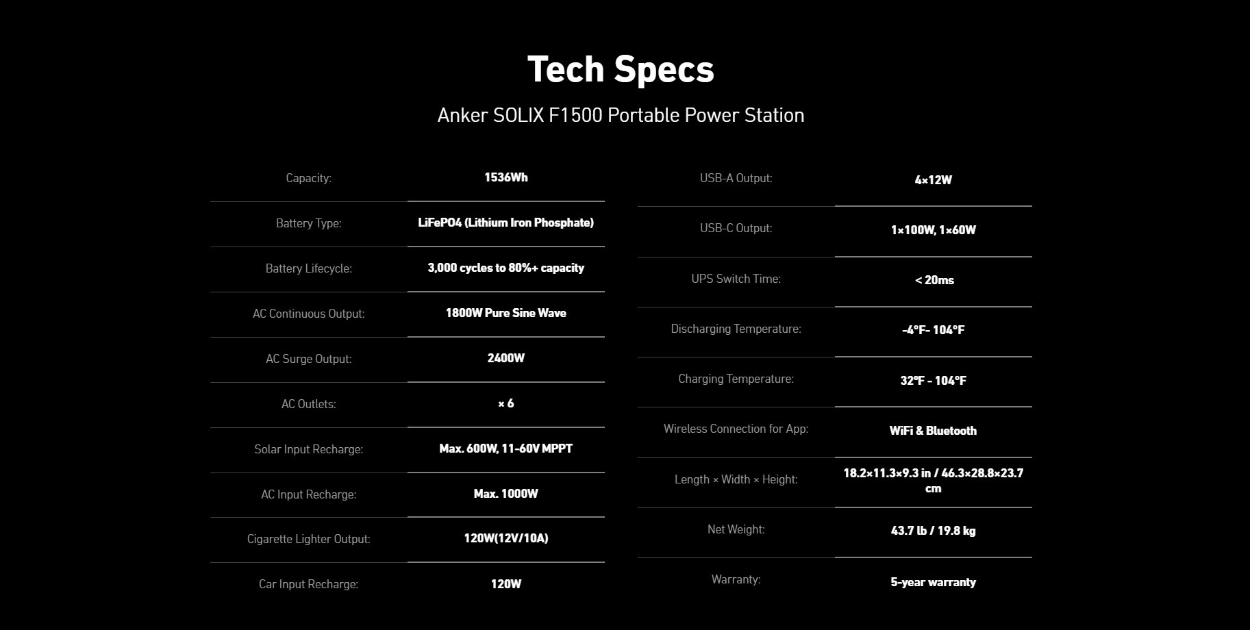 Anker SOLIX F1500 Portable Power Station | 1,800W Power Output | 1,536Wh Battery Capacity Tech specs for the Anker SOLIX F1500 Portable Power Station (1,800W output, 1,536Wh capacity) cover battery type, outputs, input rates, ultra-fast recharging, weight, dimensions, warranty & connectivity—all on a sleek black background.