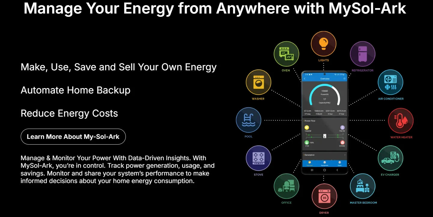 Sol-Ark 18K 120/240/208 48V All In One Pre-Wired Hybrid Inverter A phone displays the Sol-Ark app, surrounded by icons for home devices. Text highlights features of the Sol-Ark 18K 120/240/208 48V All In One Pre-Wired Hybrid Inverter: generate, use, and sell energy; automate backup; lower your energy costs; and monitor your home’s power with actionable insights—all seamlessly integrated by Sol-Ark’s smart design and modern CSS interface.