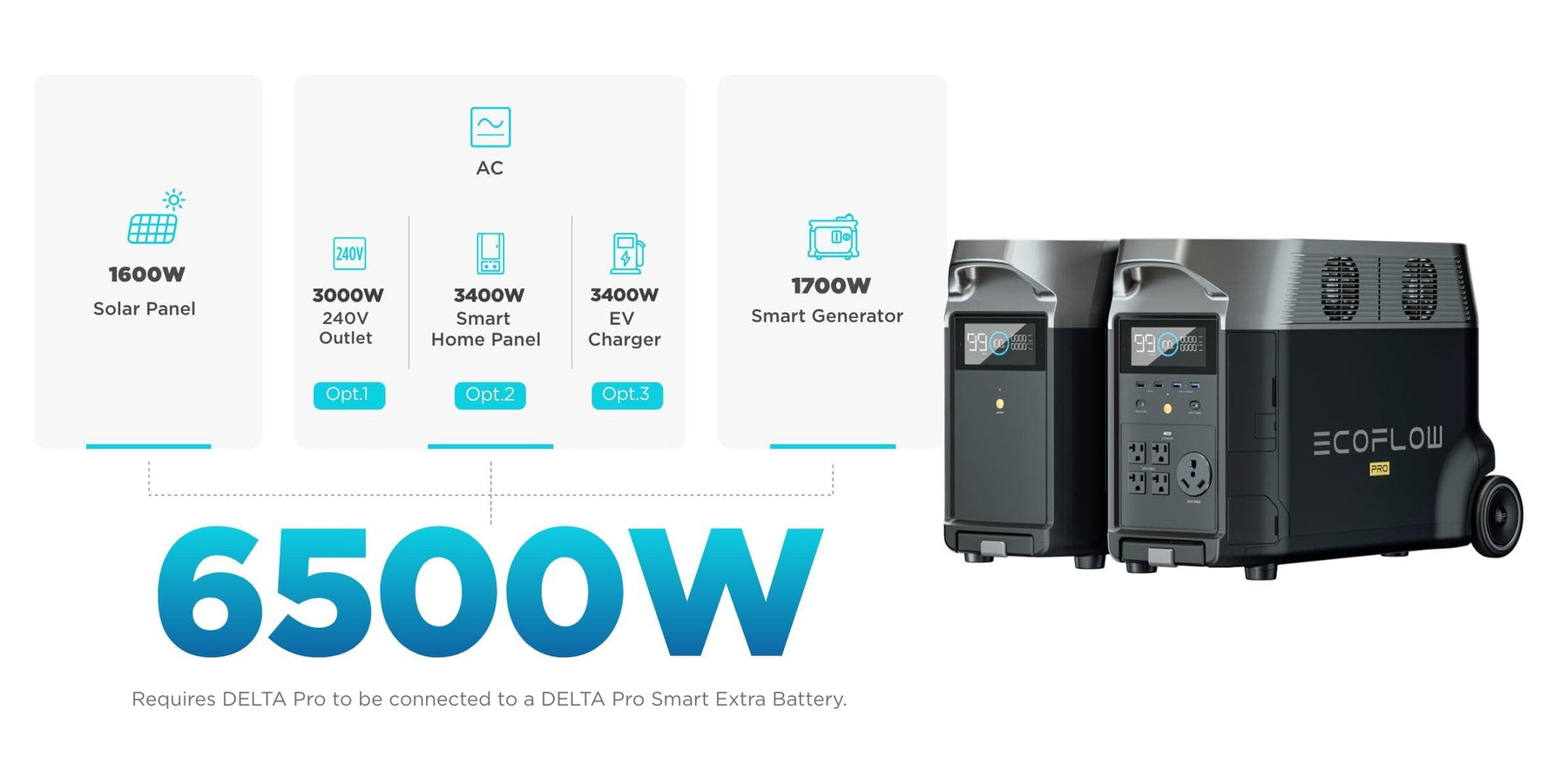 EcoFlow DELTA Pro 3600W 3.6kWh Portable Power Station + 400 Watts of Portable Solar Panels Two EcoFlow DELTA Pro 3600W 3.6kWh Portable Power Stations with four 800W Rigid Solar Panels are shown, featuring portable power and solar generator functions with icons for up to 6500W input from multiple sources.