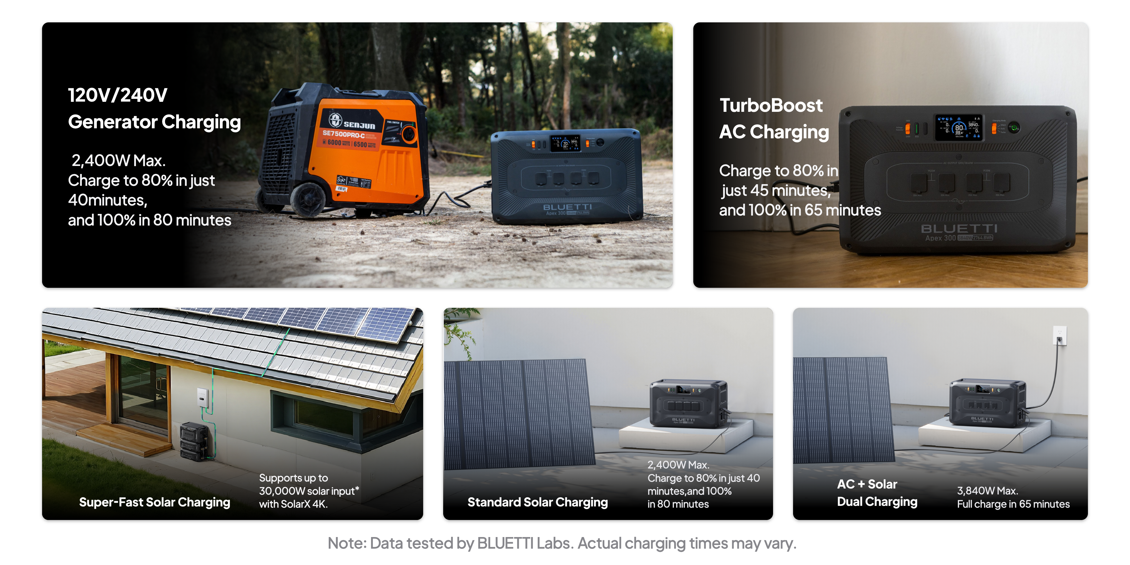 Bluetti Apex 300 Portable Power Station | 2,764.8Wh | 3,840W | Home Battery Backup Five panels display the Bluetti Apex 300 Portable Power Station | 2,764.8Wh | 3,840W | Home Battery Backup charging through a generator, AC outlet, rooftop solar panels, ground-mounted solar panels, and dual charging methods. Each panel provides detailed text on the charging speed for its respective method. The scene features a generator, a house, and various solar panel setups alongside the Bluetti power station.