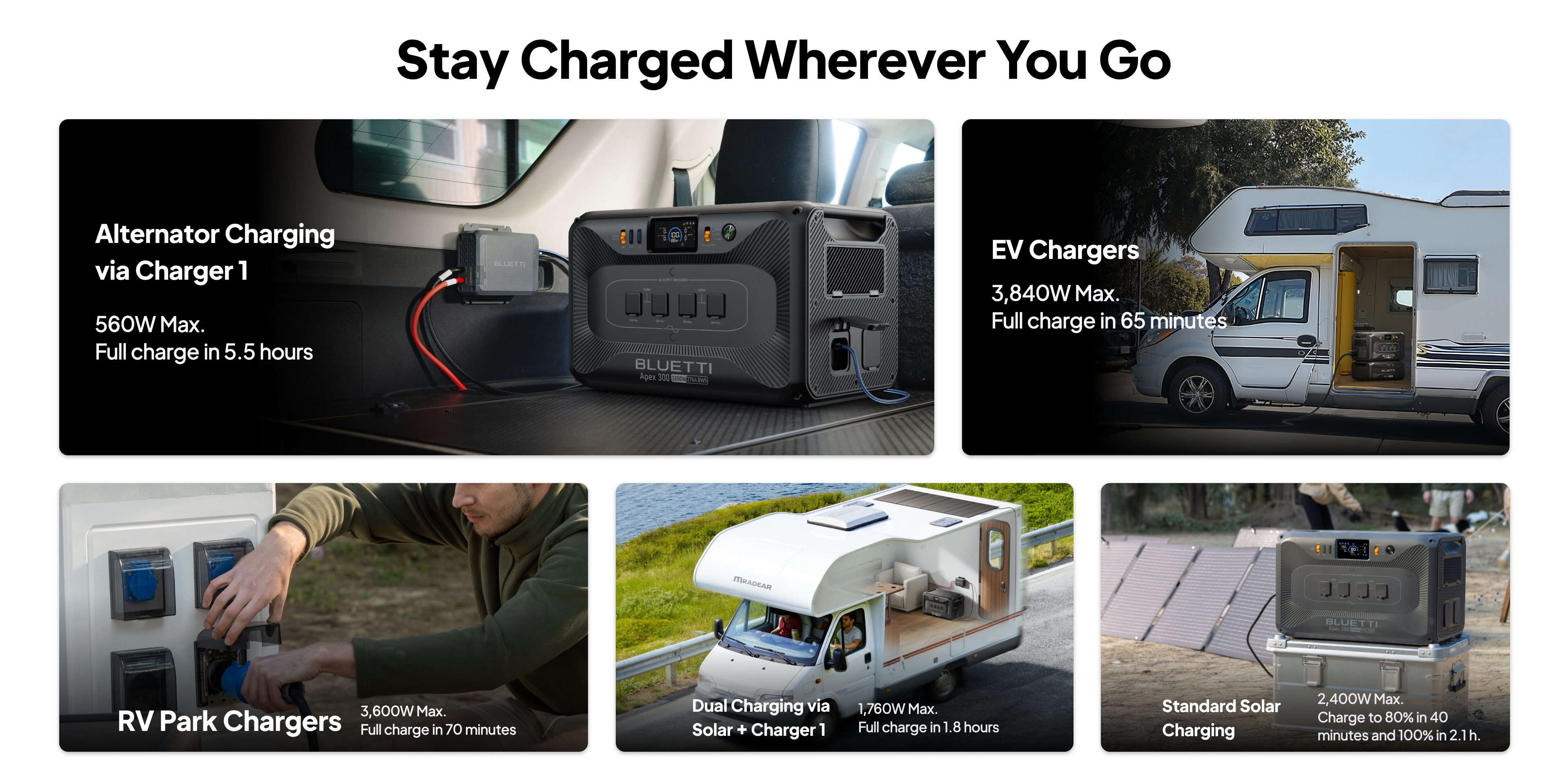 The Bluetti Apex 300 Portable Power Station (2,764.8Wh, 3,840W) by Bluetti is depicted powering a range of RVs using multiple charging options—including alternator, EV charger, RV park outlet, solar panels, and standard wall outlet—with accompanying charging time and wattage details for each method. This home battery backup delivers reliable performance and versatile energy solutions for on-the-go needs across all supported charging methods.