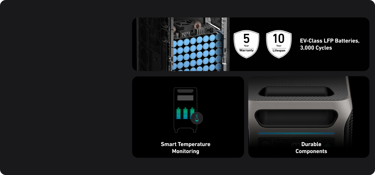 Anker SOLIX F3800 LiFePO4 battery rated for 3,000 cycles and 10 years