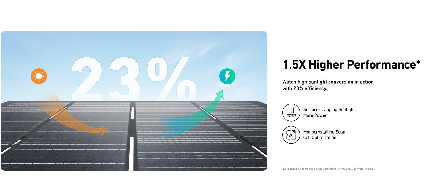 Anker SOLIX PS400 solar panel with 23% sunlight conversion efficiency
