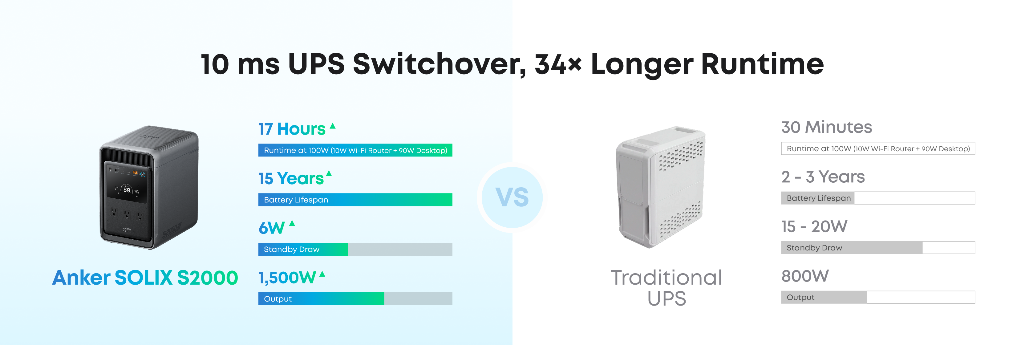 Anker SOLIX S2000 10 ms UPS switchover with 34× longer runtime than a traditional UPS