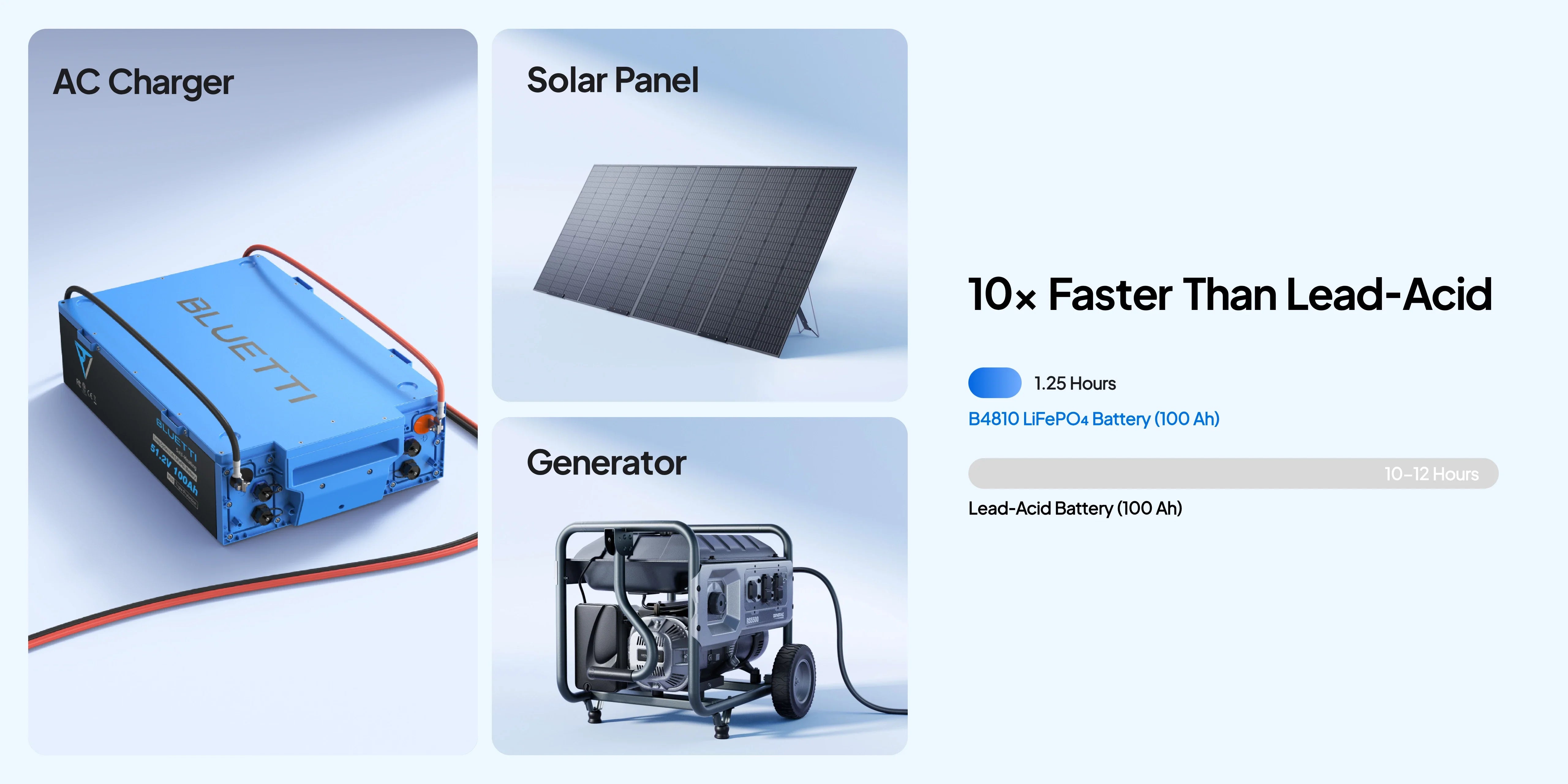 Bluetti B4810 LiFePO₄ Battery | 5,120Wh | 100Ah Three images display: a blue AC charger, a black solar panel, and the silver Bluetti B4810 LiFePO₄ Battery (5,120Wh, 100Ah). The text highlights that it charges up to 10× faster than lead-acid batteries—taking just 1.25 hours compared to 10–12 hours for traditional lead-acid models—making it ideal for powering your portable power station quickly and efficiently.