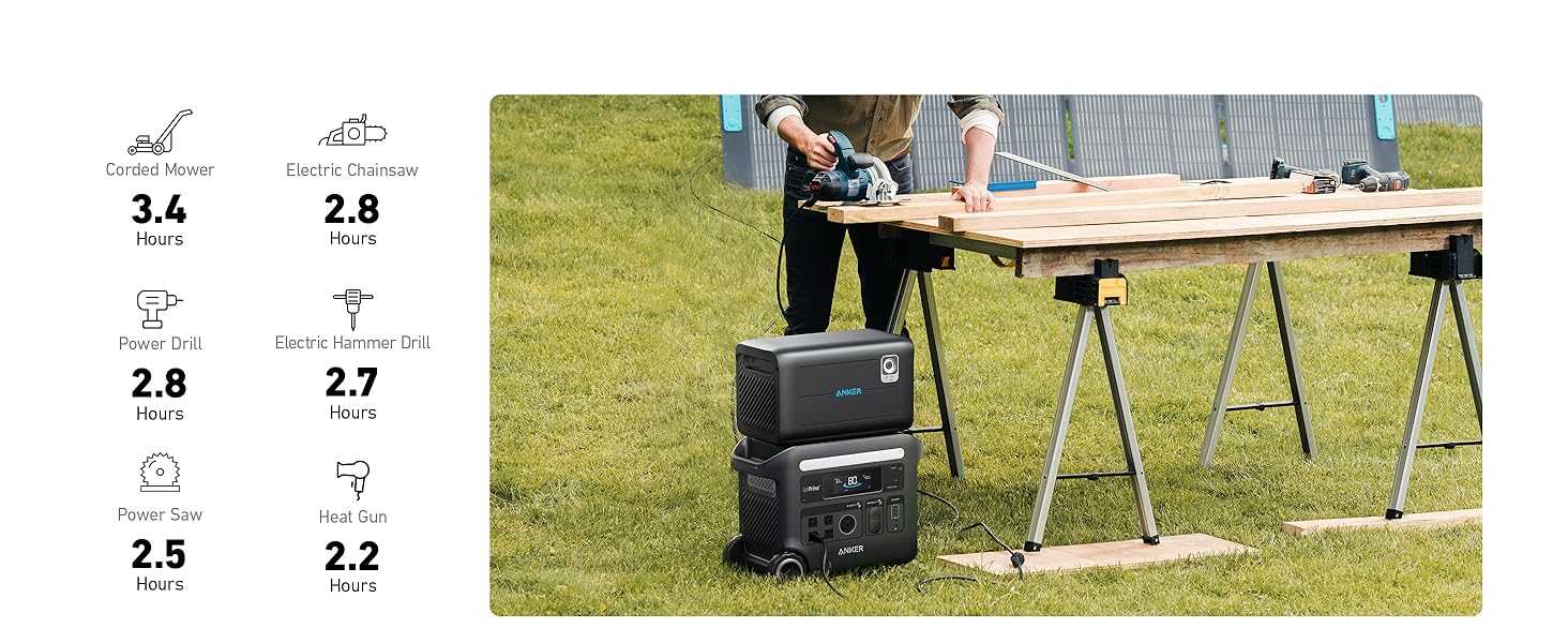 Anker SOLIX F2600 + BP2600 Expansion Battery | 5120Wh Storage| 2400W Power Output Outdoors, a person uses a power saw on wood supported by sawhorses beside the Anker SOLIX F2600 + BP2600 Expansion Battery (5120Wh, 2400W), while icons show average tool run times powered by this versatile Anker home backup solution.