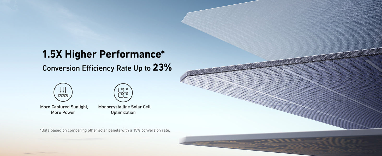 Anker SOLIX F1500 Solar Generator - 1536Wh Battery Storage | 1800W Power Output | 200W Solar Panel A close-up of stacked Anker SOLIX F1500 Solar Generator panels highlights text: Up to 23% Conversion Efficiency, 1.5X Higher Performance*, with icons for sunlight capture, monocrystalline cell optimization, and mobile power versatility.